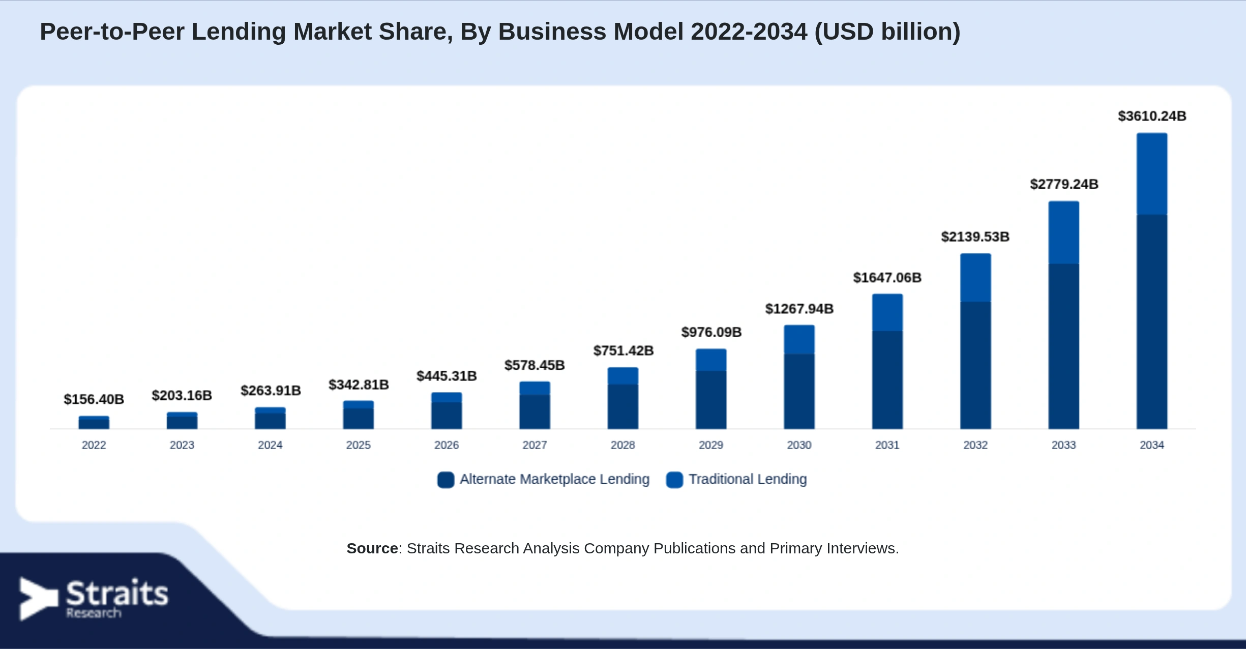 Peer-to-Peer Lending Market Size By Segments