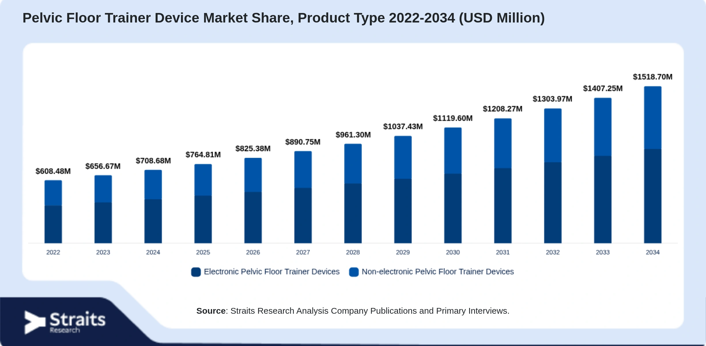 Pelvic Floor Trainer Device Market Size By Segments