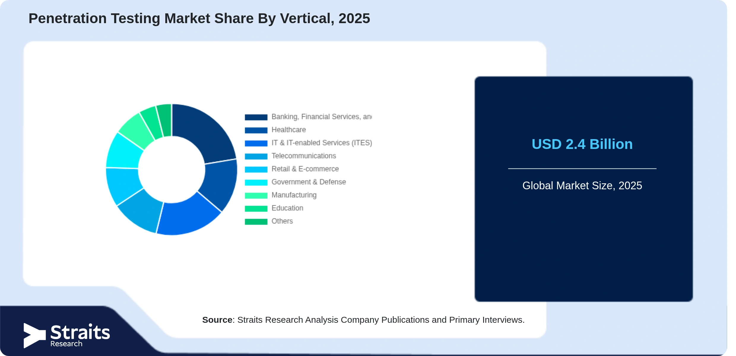 Penetration Testing Market Share By Segments
