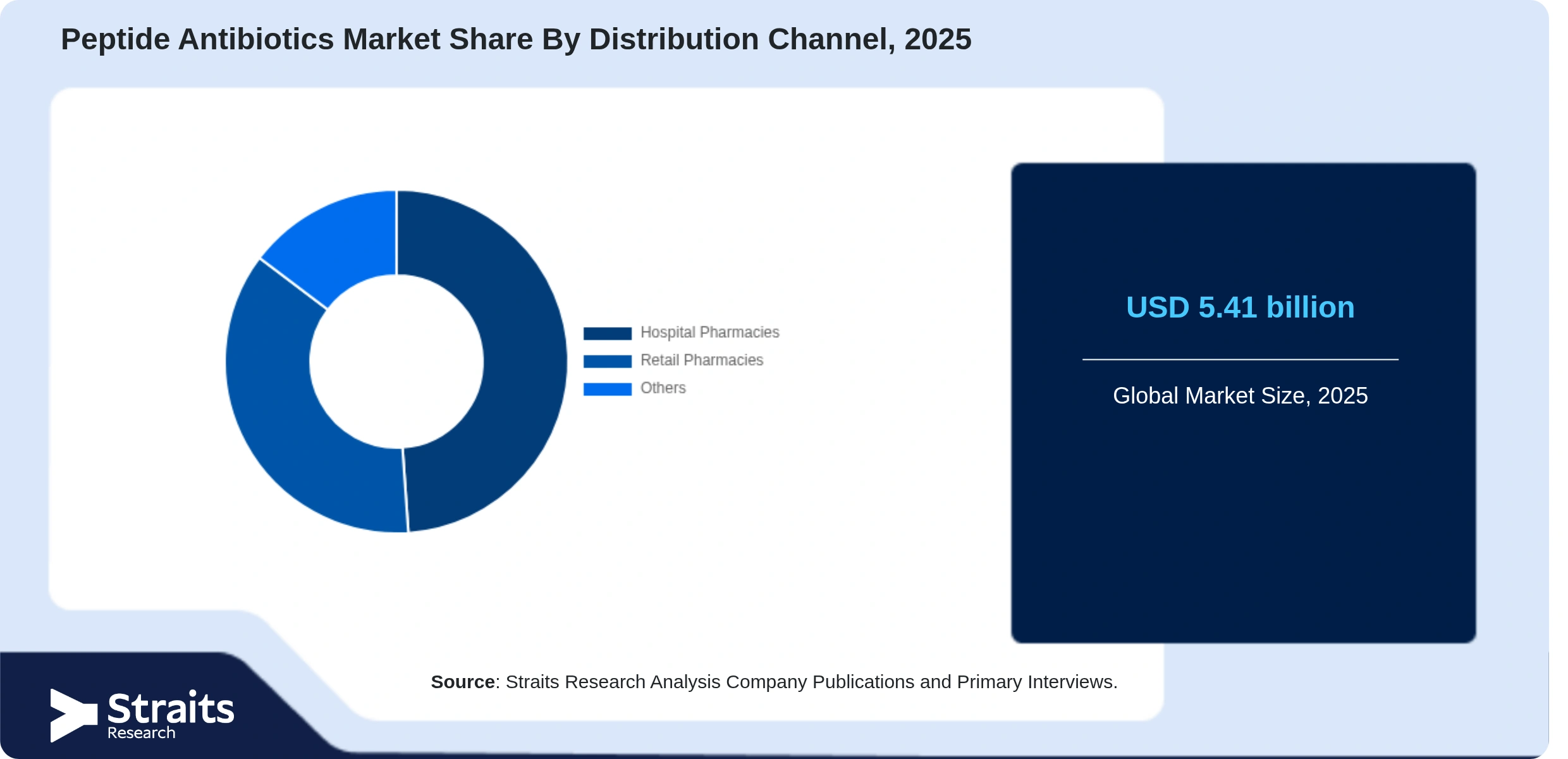 Peptide Antibiotics Market Share By Segments