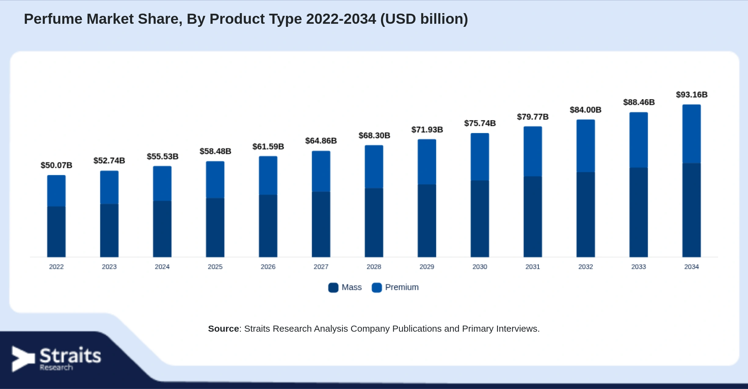 Perfume Market Size By Segments
