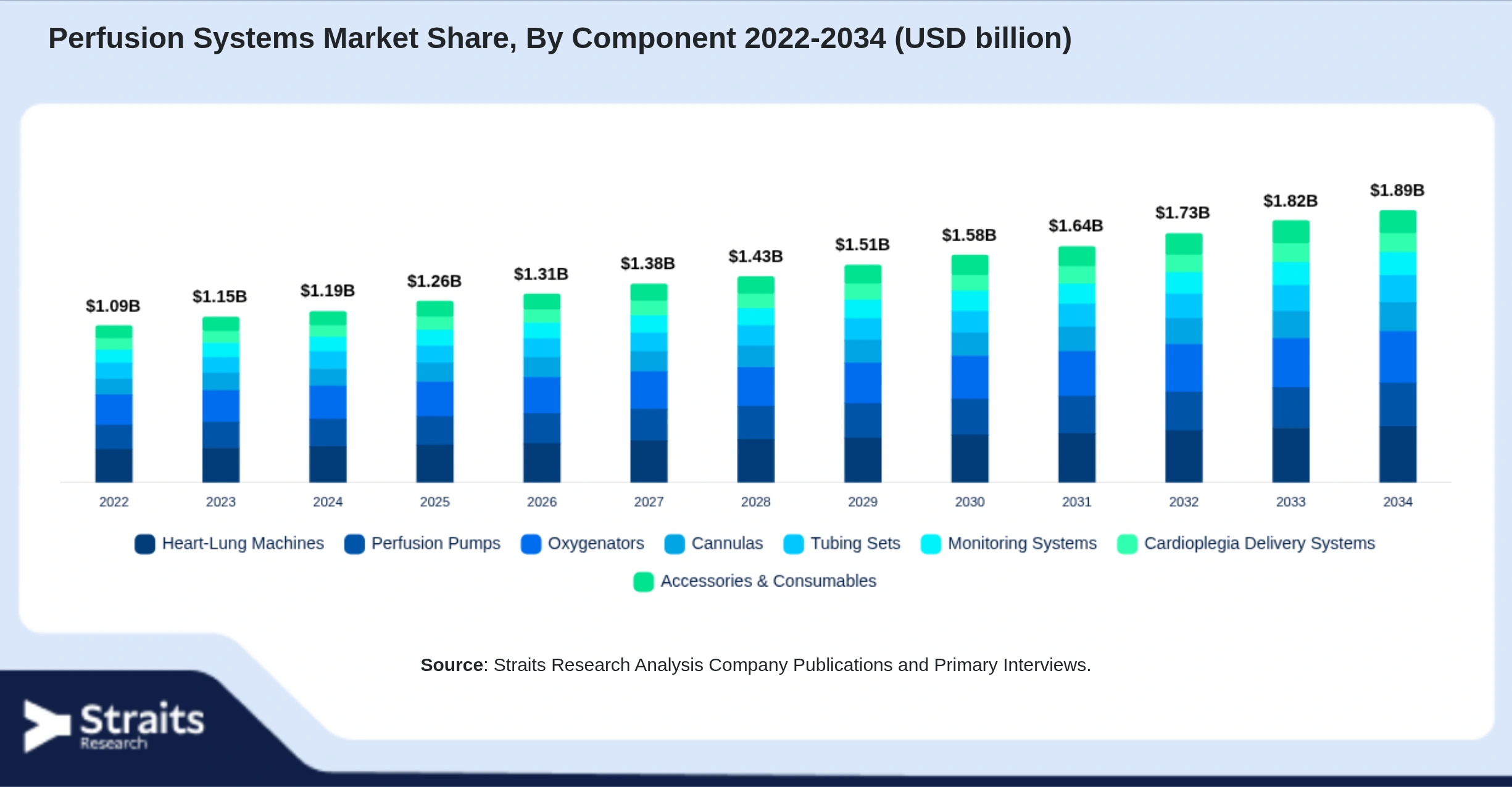 Perfusion Systems Market Size By Segments