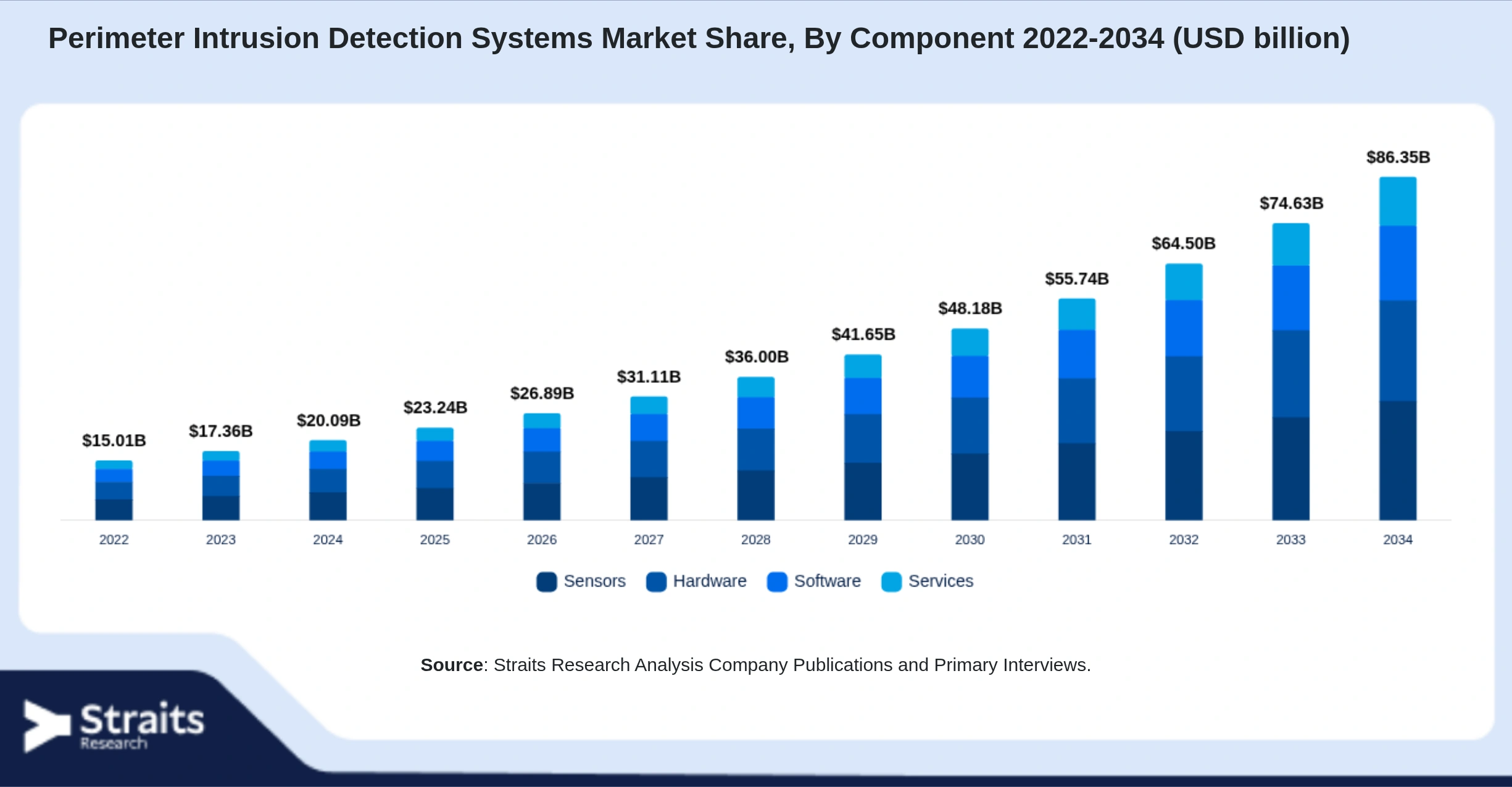 Perimeter Intrusion Detection Systems Market Size By Segments