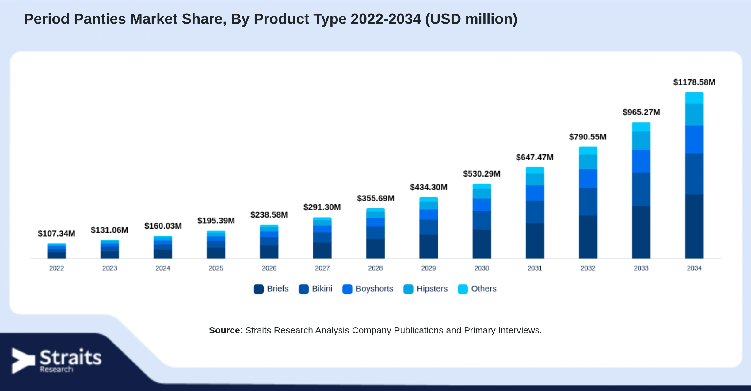 Period Panties Market Size By Segments
