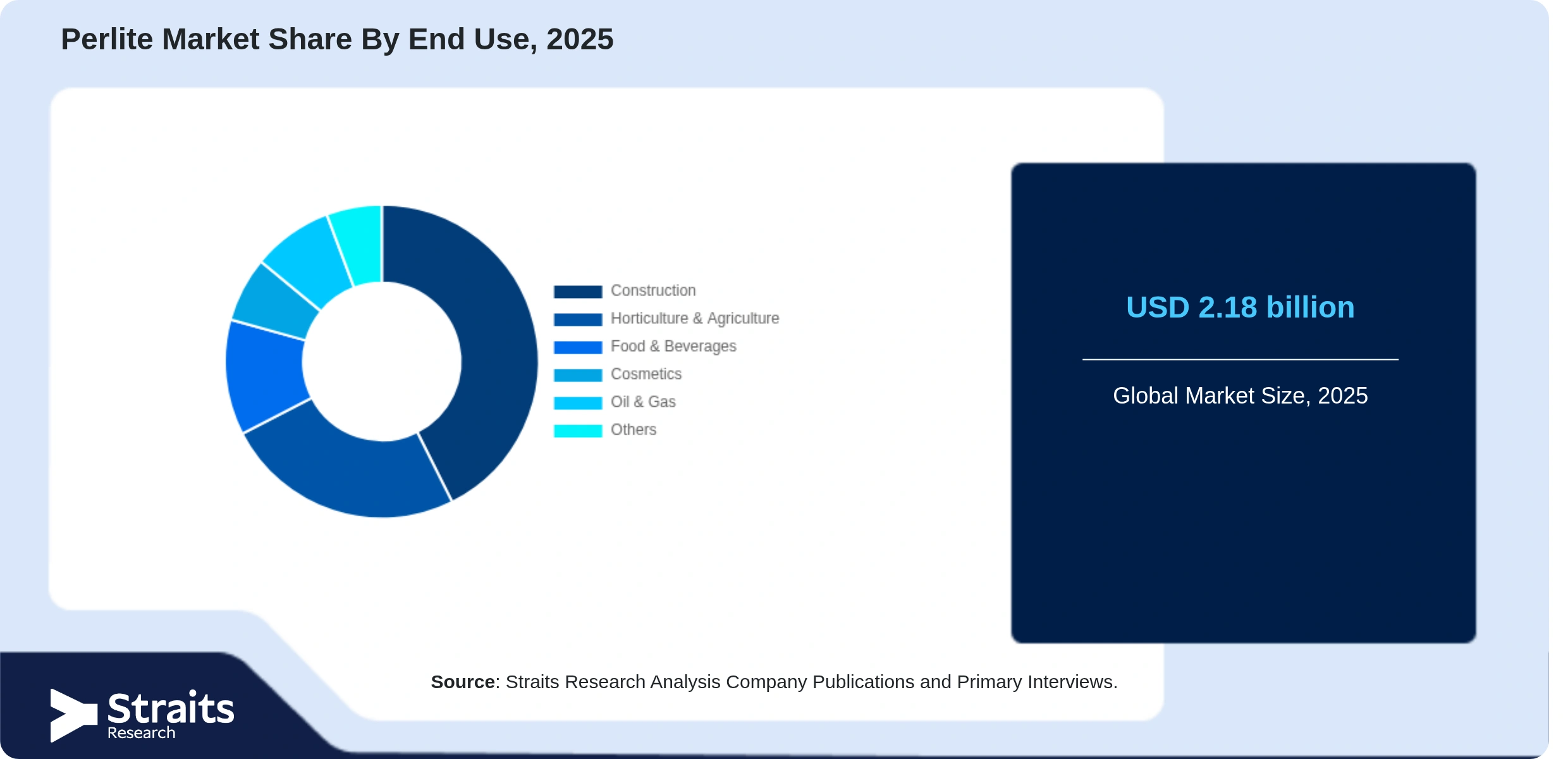 Perlite Market Share By Segments