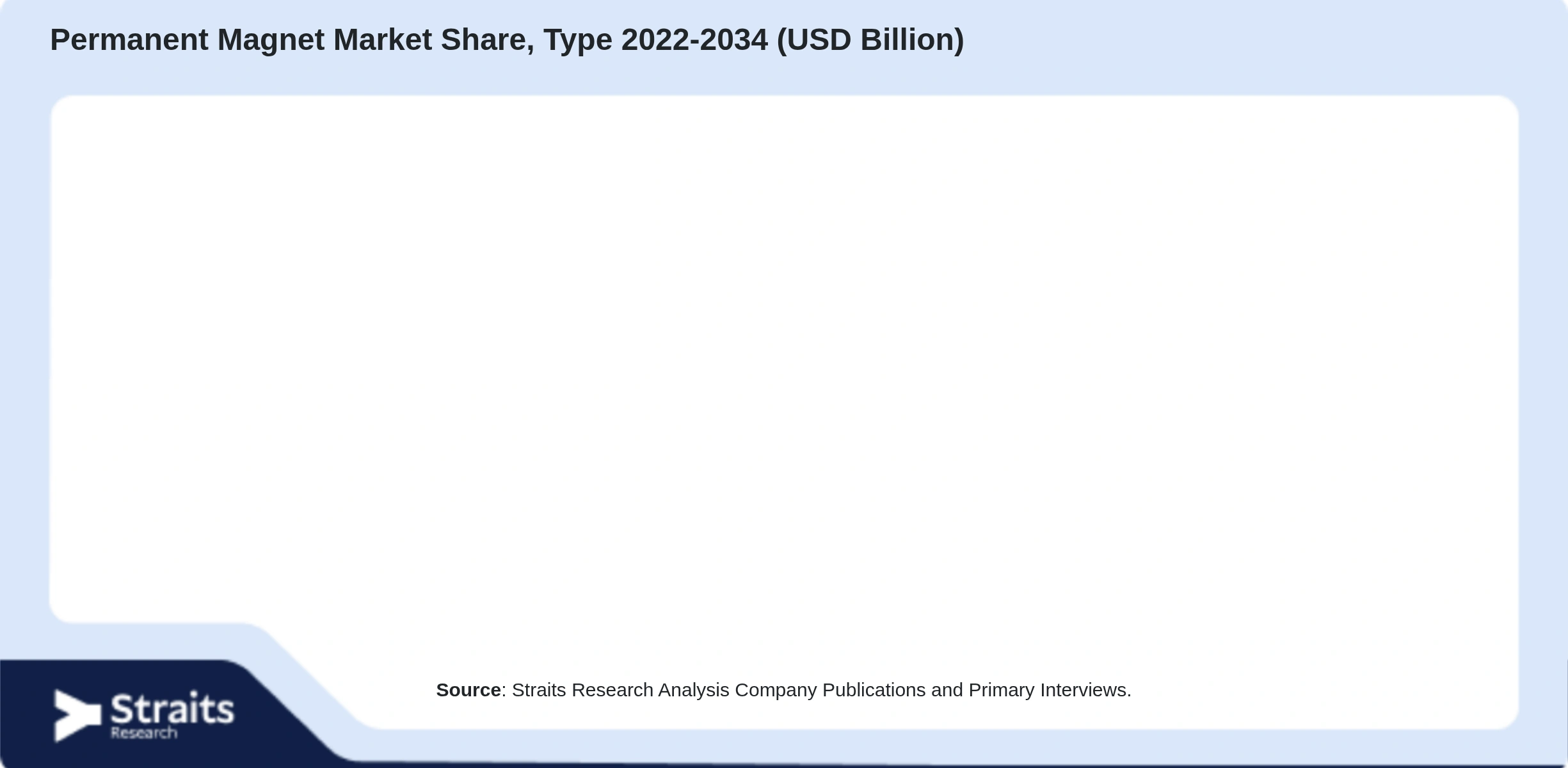 Permanent Magnet Market Size By Segments