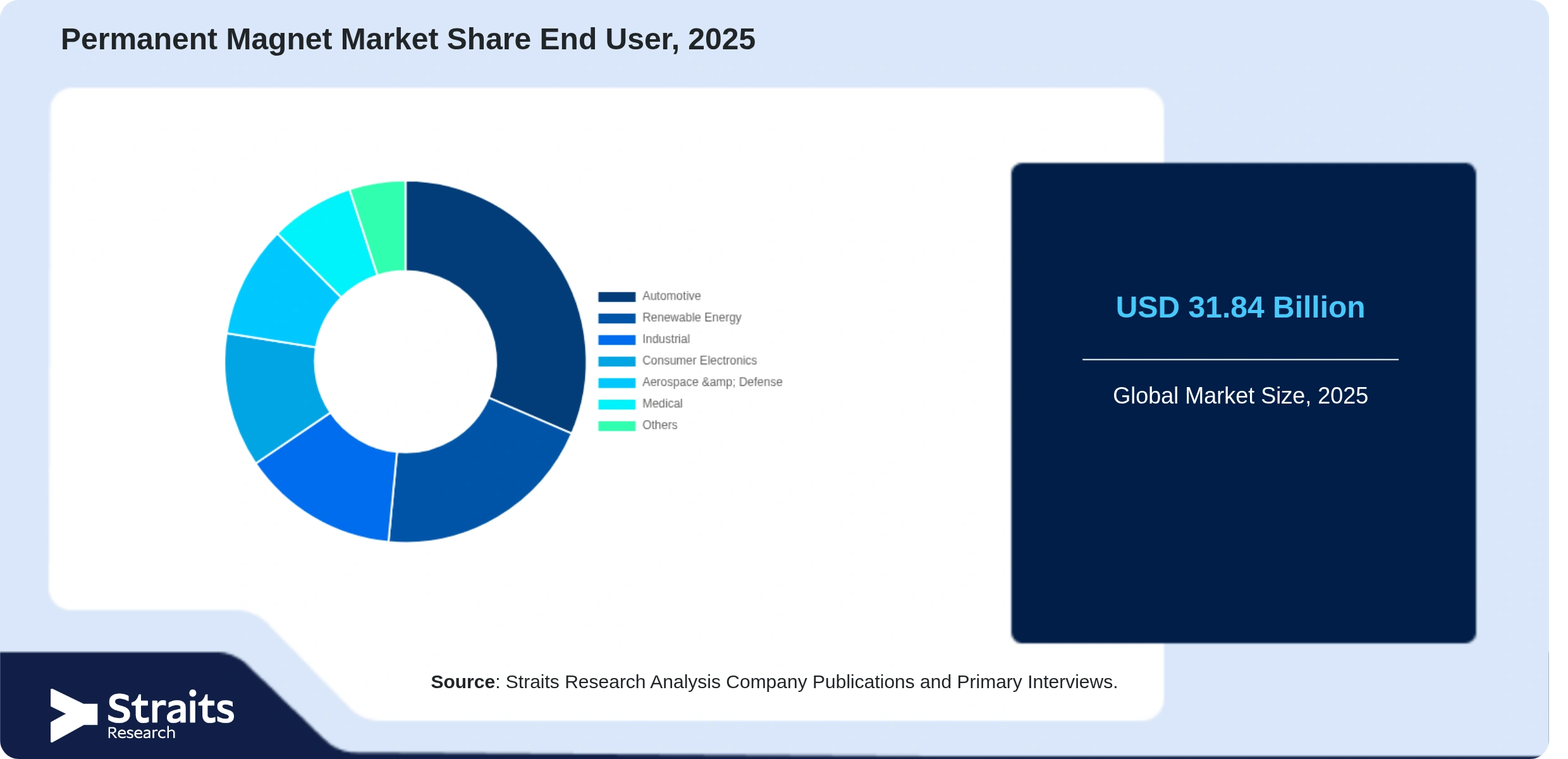 Permanent Magnet Market Share By Segments