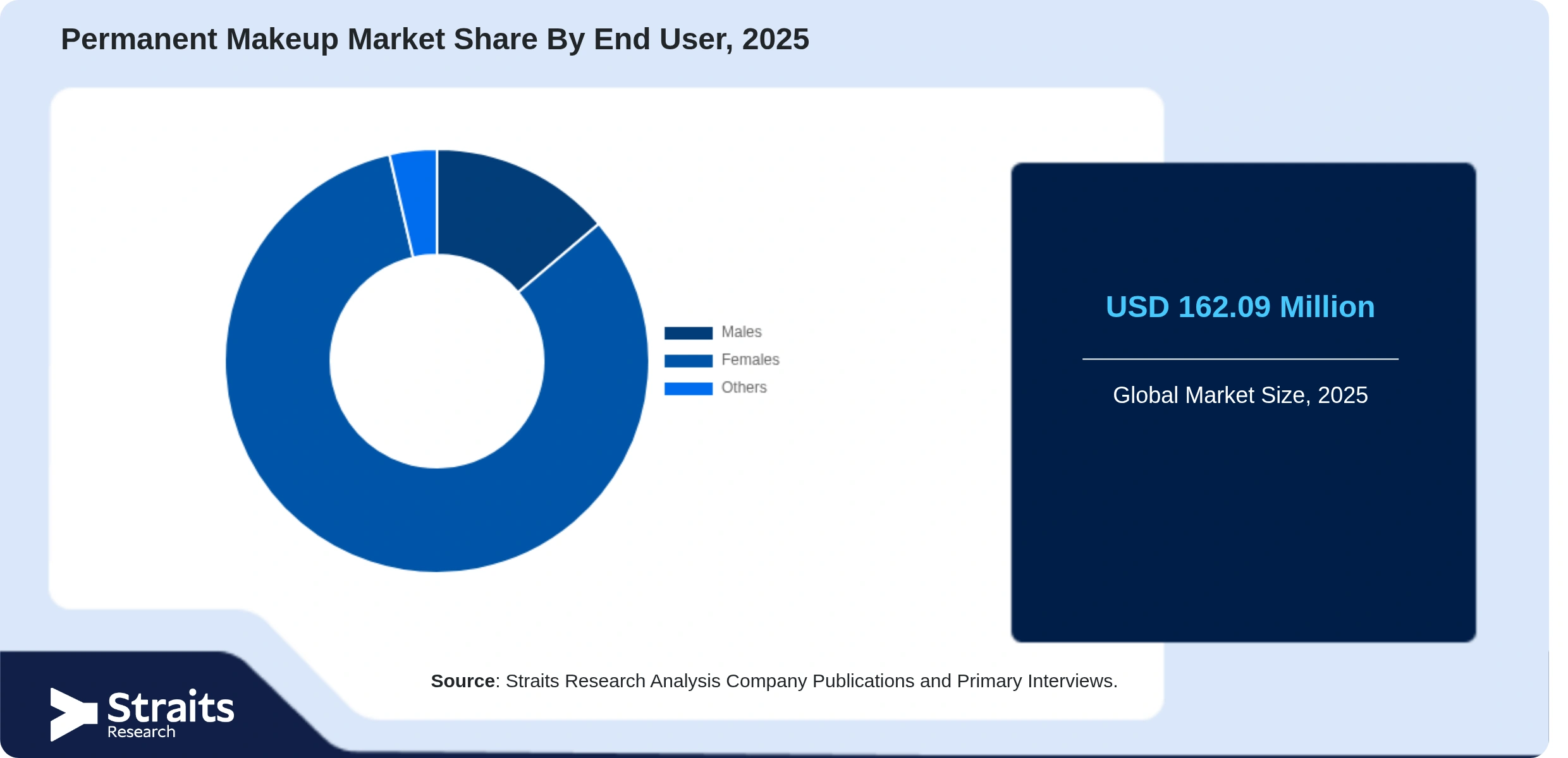 Permanent Makeup Market  Share By Segments