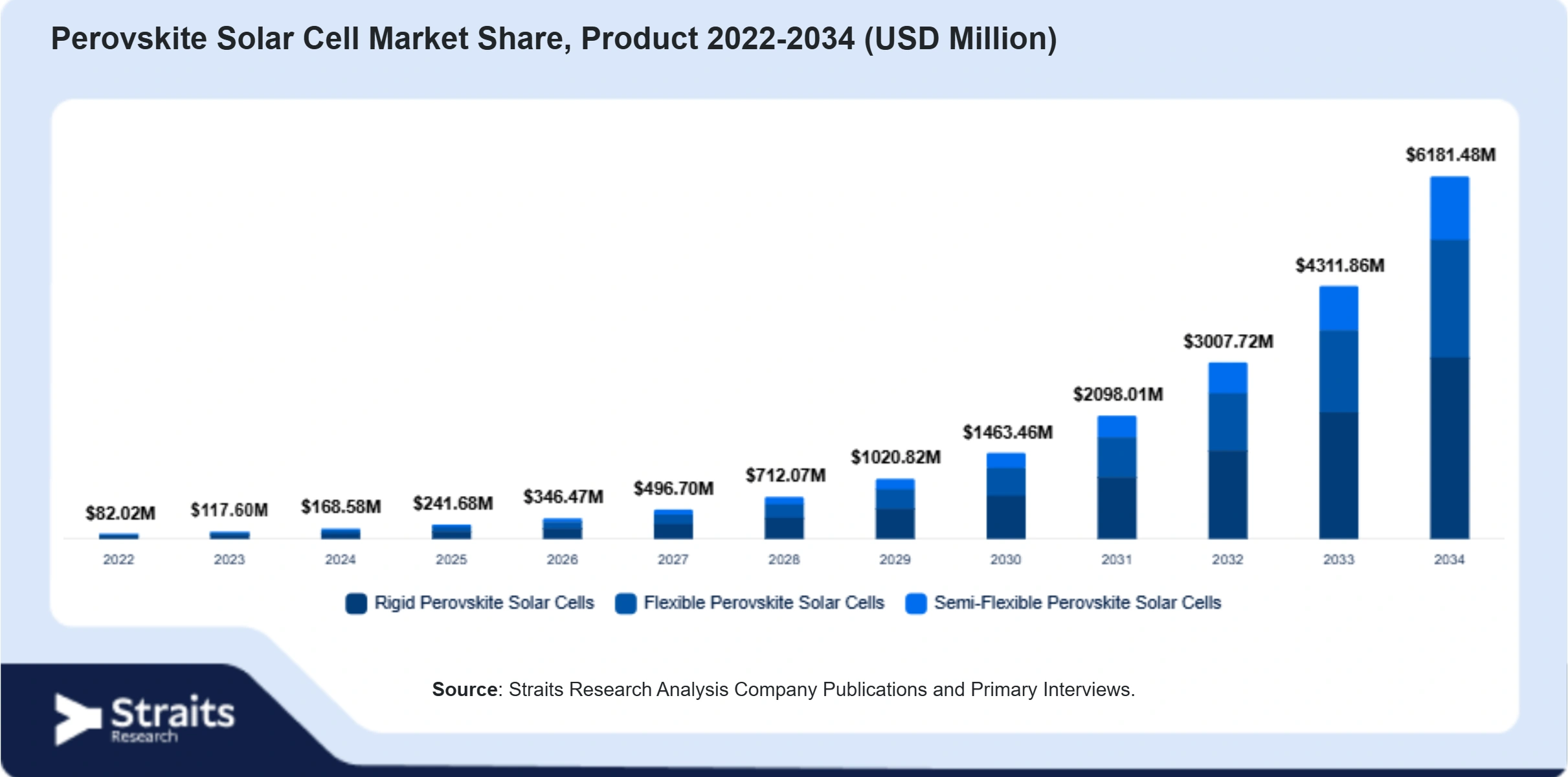 Perovskite Solar Cell Market Size By Segments