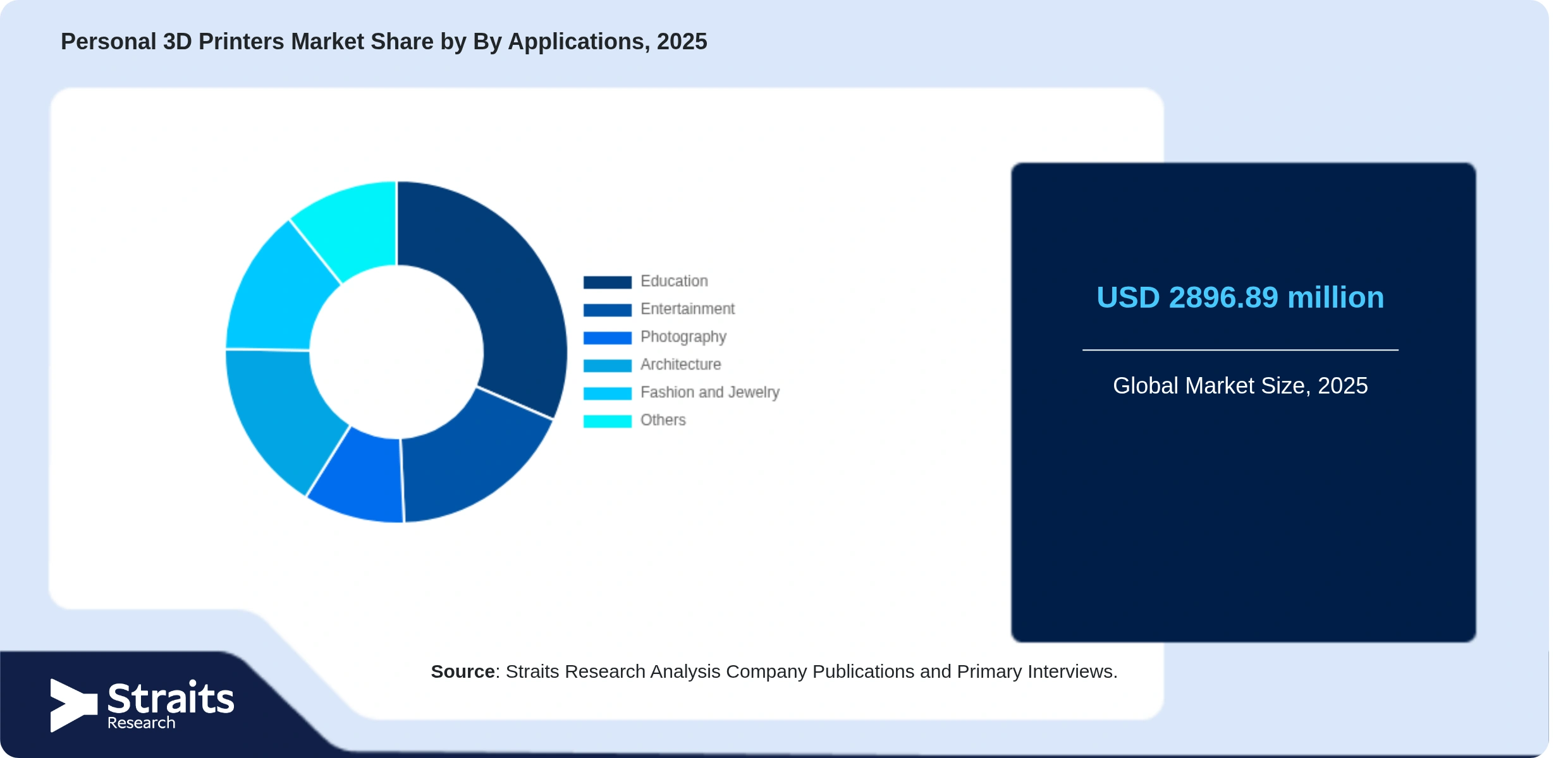 Personal 3D Printers Market Share By Segments