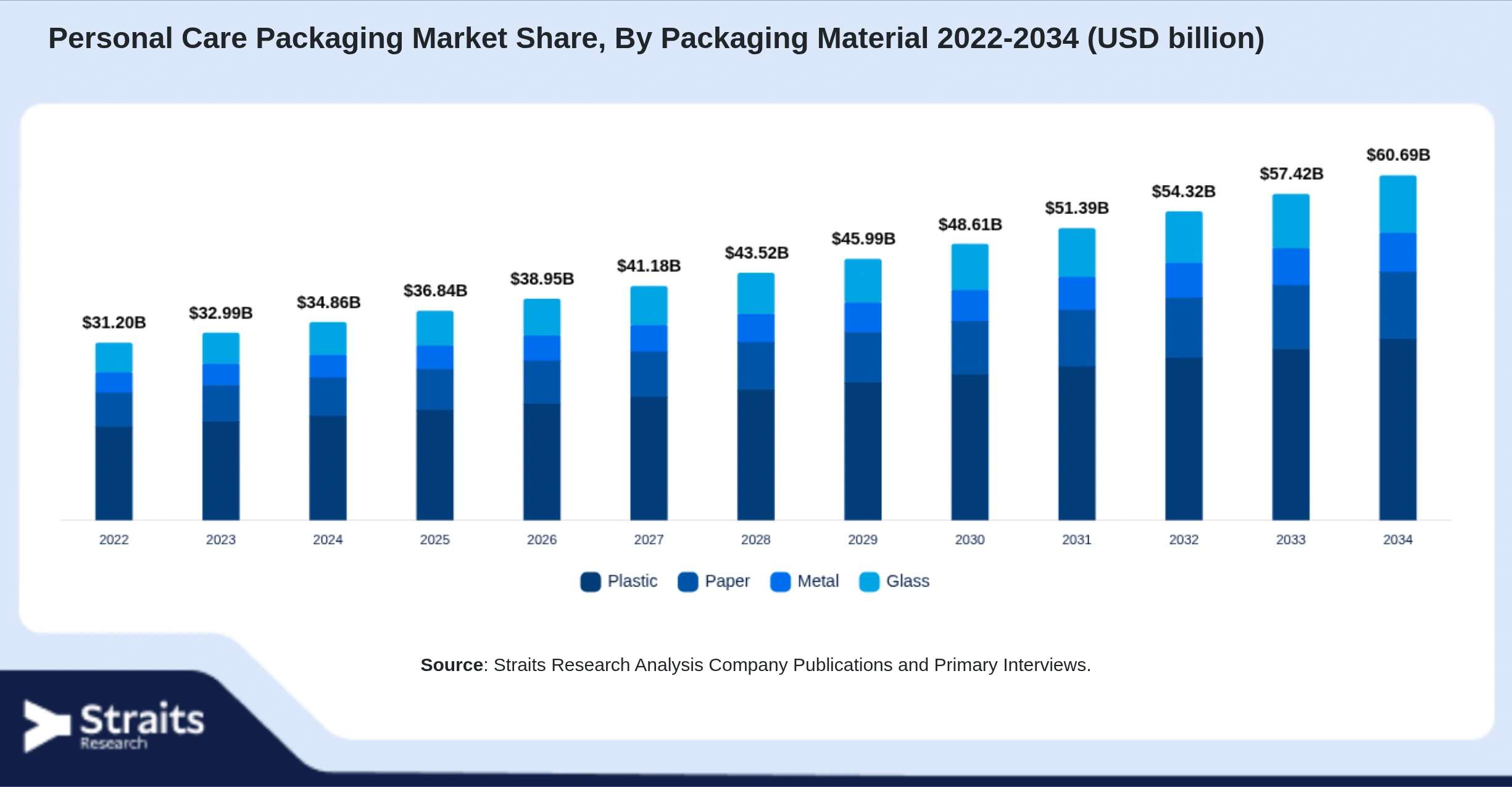 Personal Care Packaging Market Size By Segments