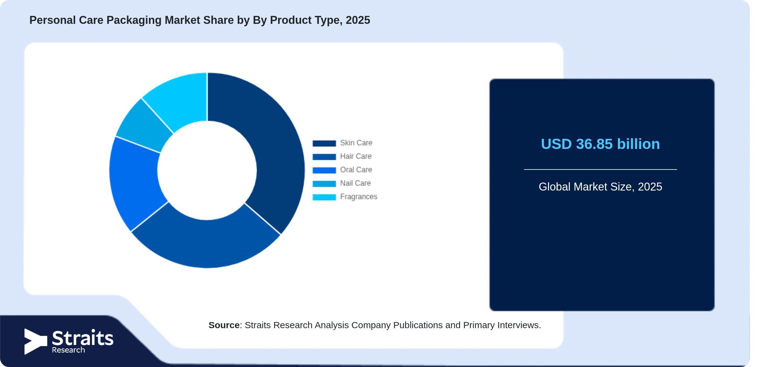 Personal Care Packaging Market Share By Segments