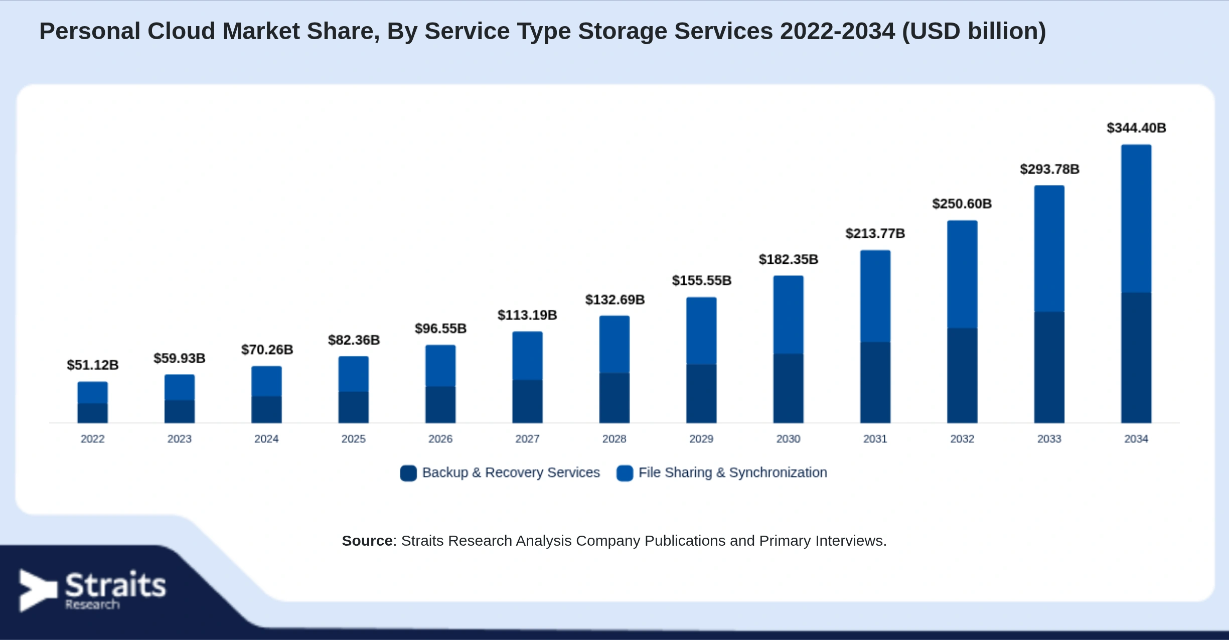 Personal Cloud Market Size By Segments