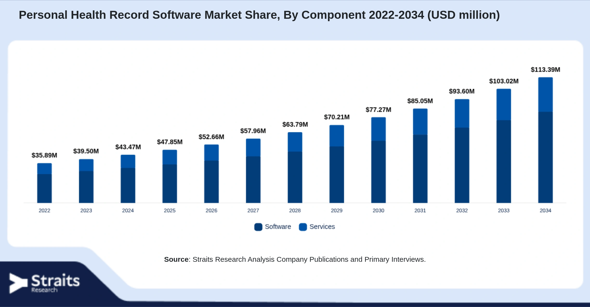 Personal Health Record Software Market Size By Segments