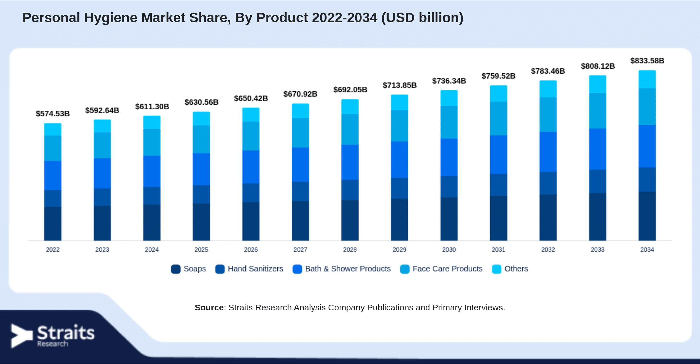 Personal Hygiene Market Size By Segments