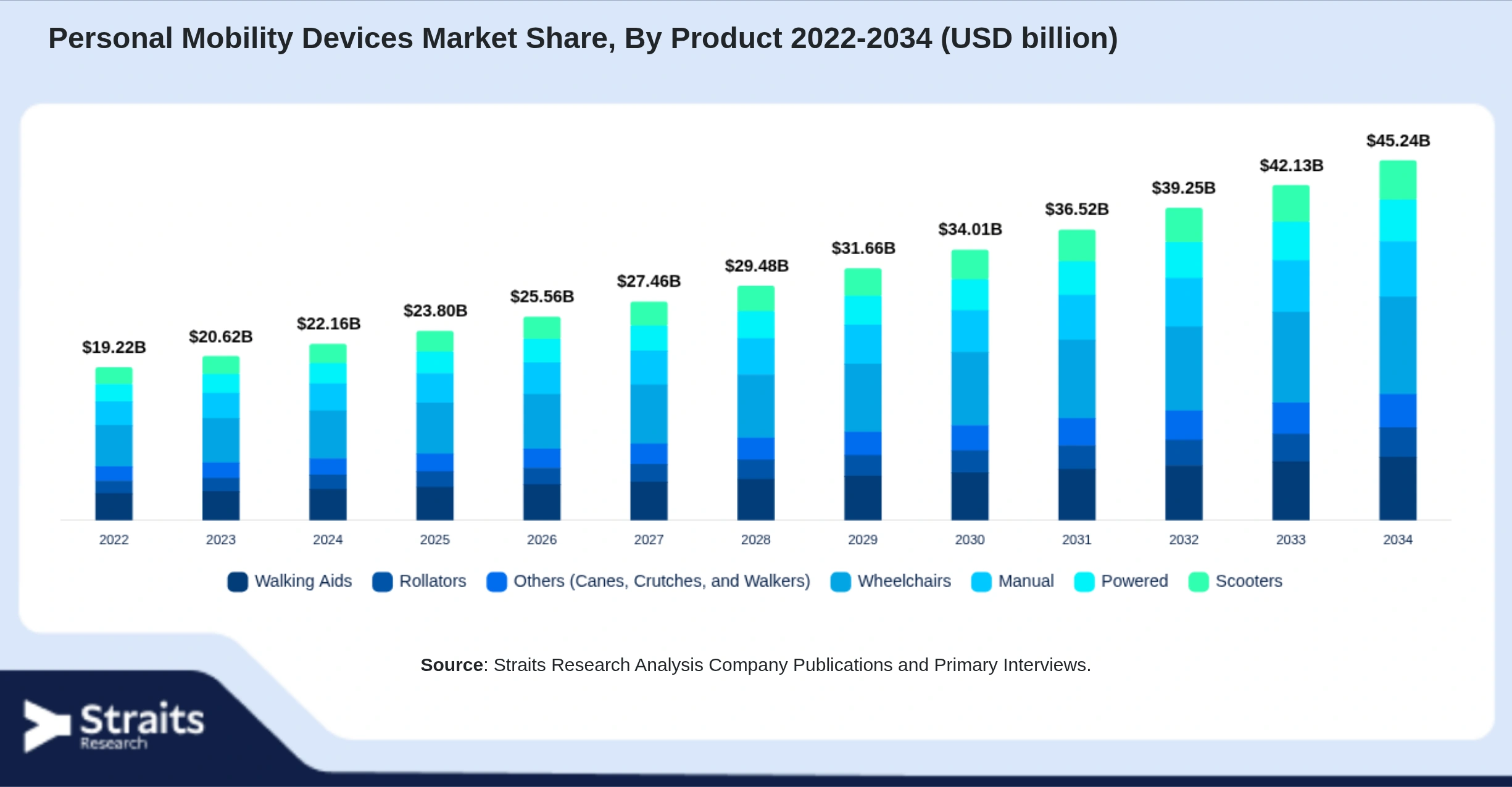 Personal Mobility Devices Market Size By Segments