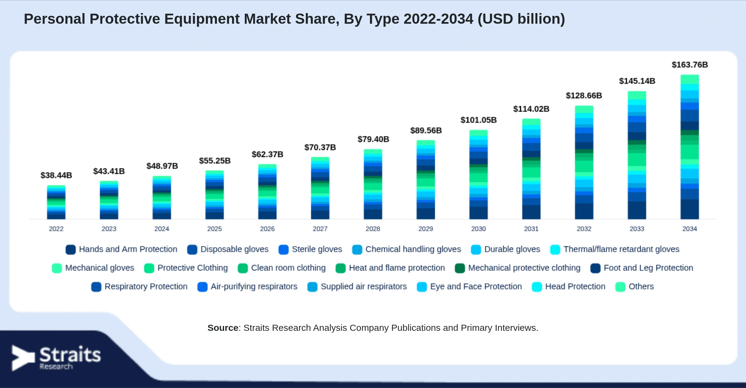 Personal Protective Equipment Market Size By Segments