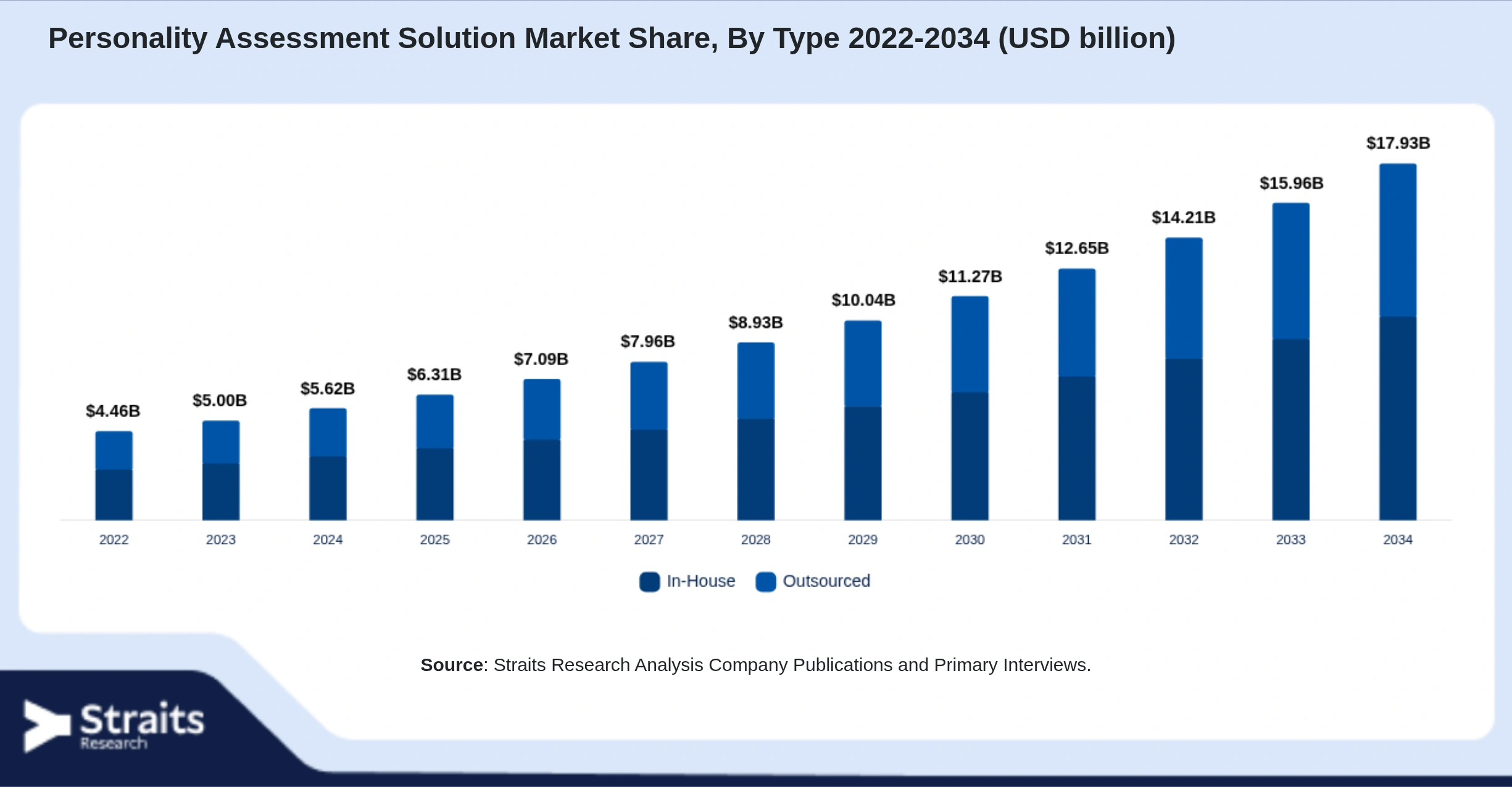 Personality Assessment Solution Market Size By Segments