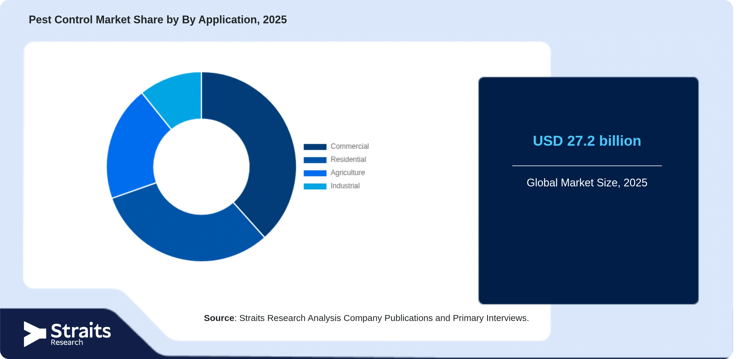 Pest Control Market Share By Segments