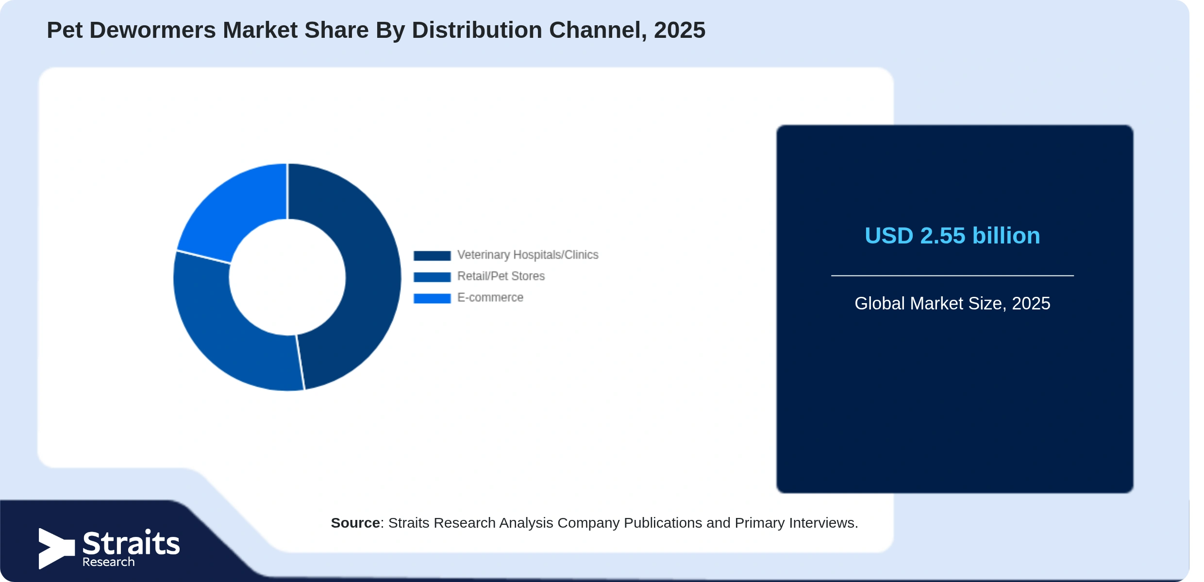 Pet Dewormers Market Share By Segments