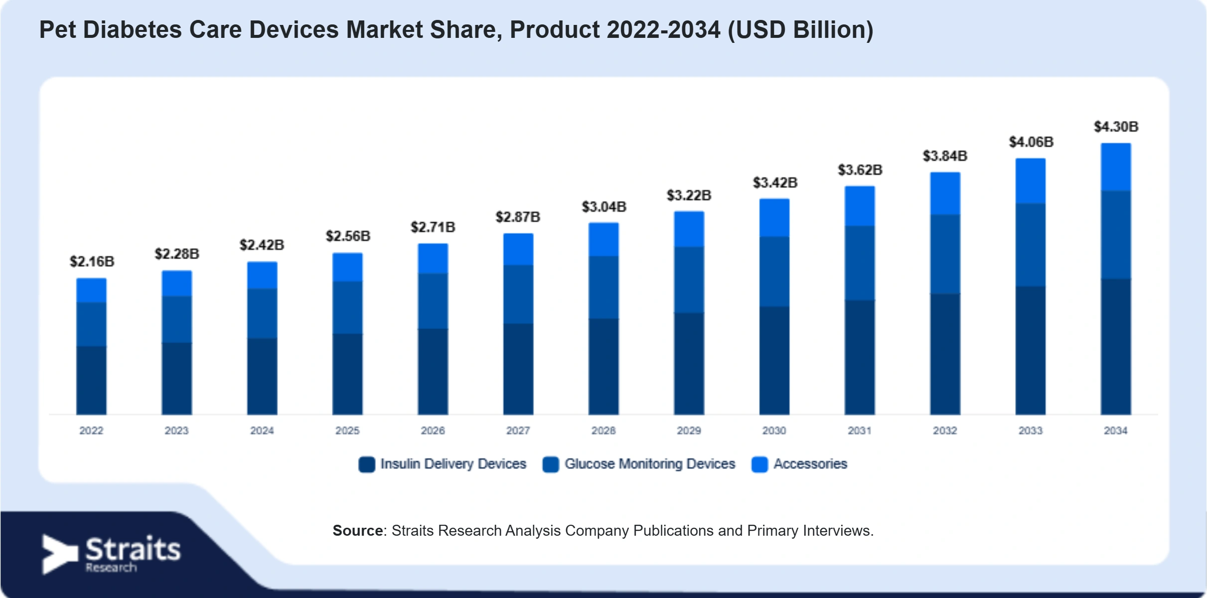 Pet Diabetes Care Devices Market Size By Segments