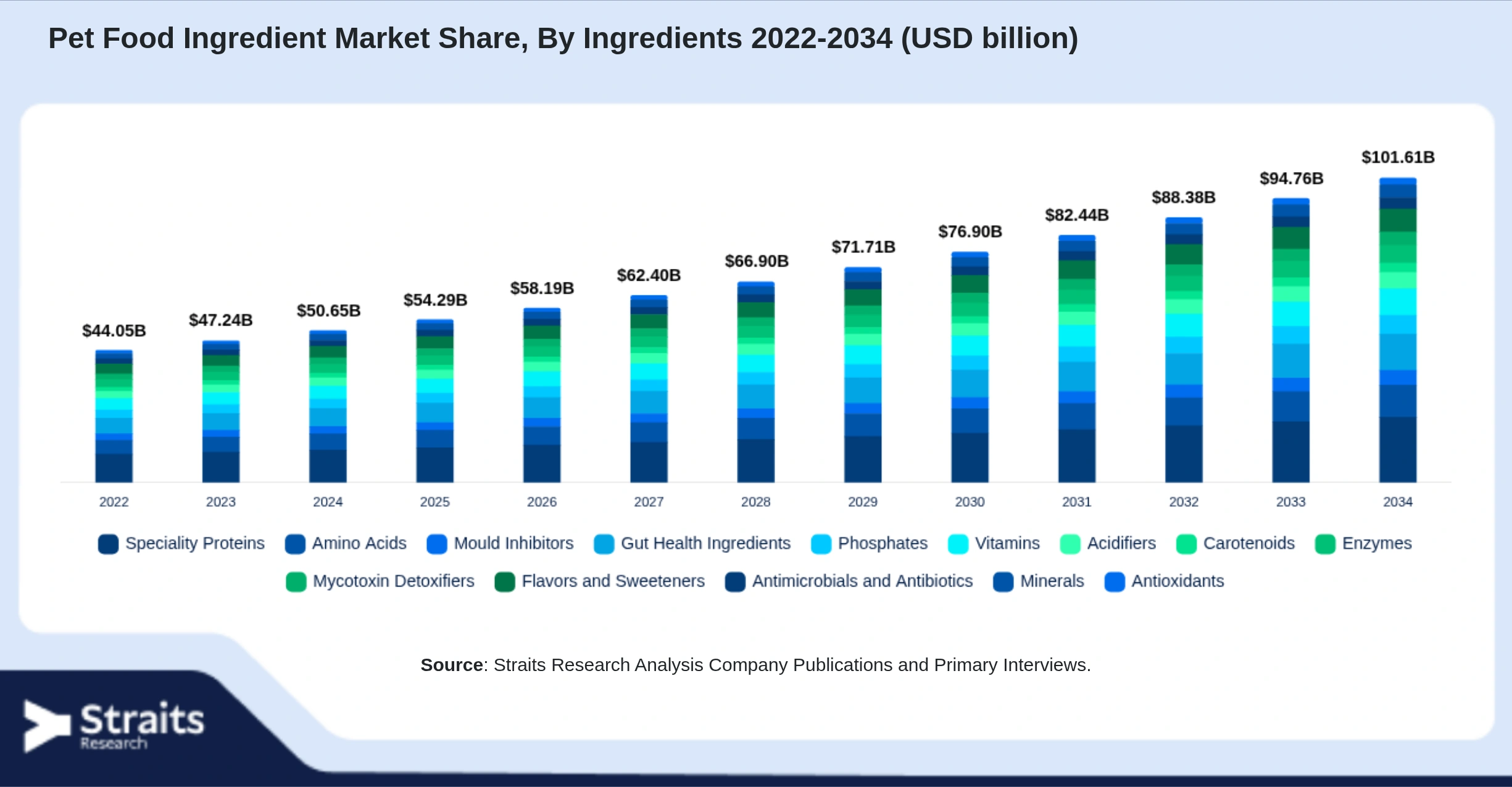 Pet Food Ingredient Market Size By Segments