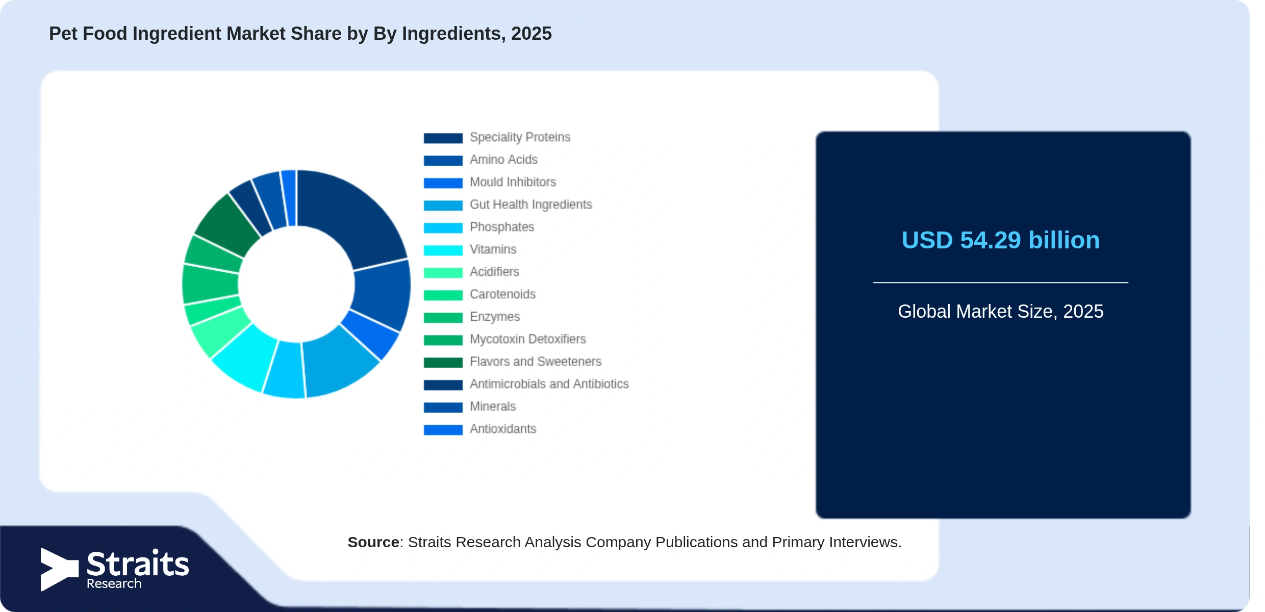 Pet Food Ingredient Market Share By Segments