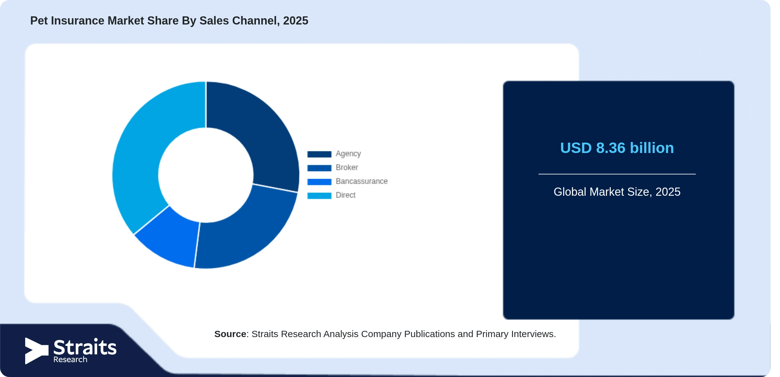Pet Insurance Market Share By Segments