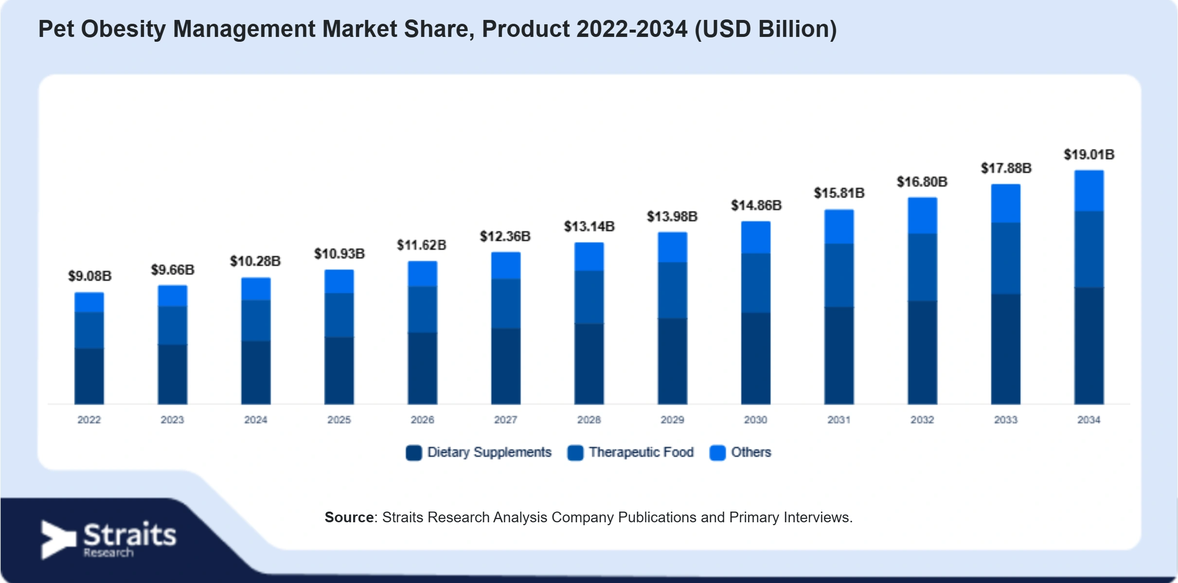 Pet Obesity Management Market Size By Segments