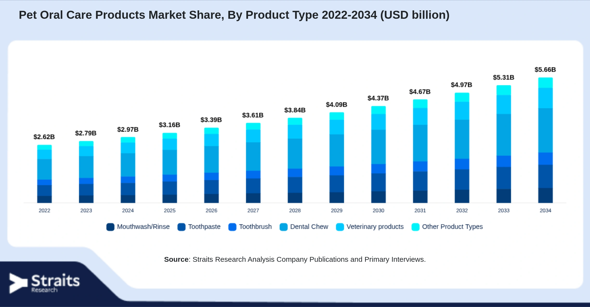 Pet Oral Care Products Market Size By Segments