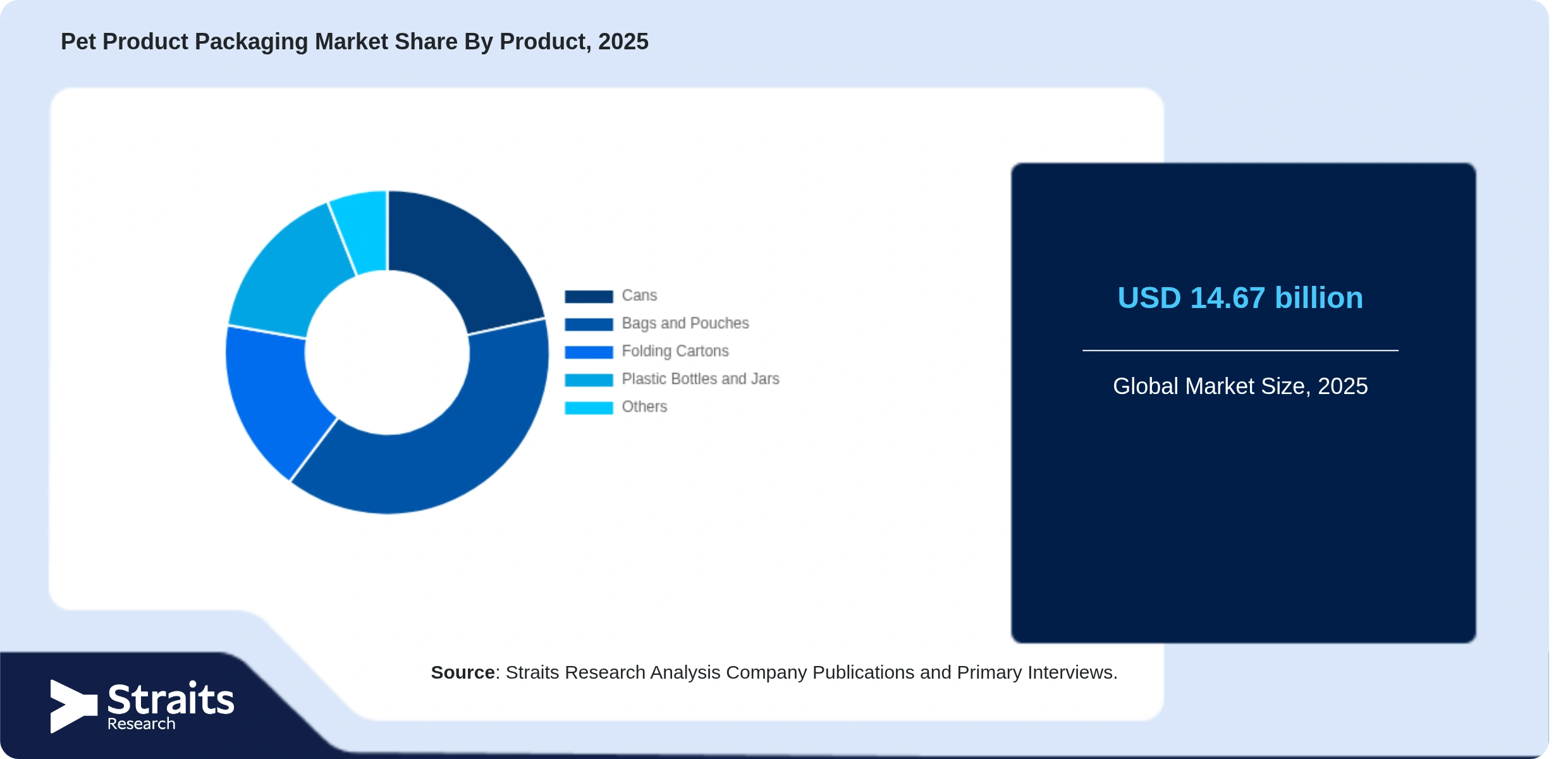 Pet Product Packaging Market Share By Segments