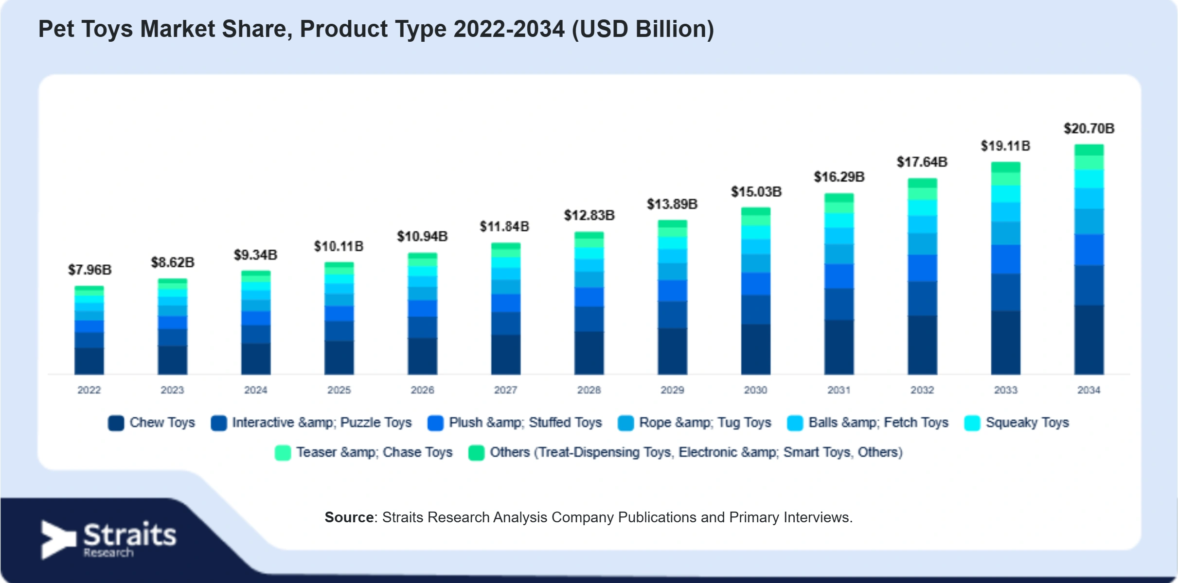 Pet Toys Market Size By Segments