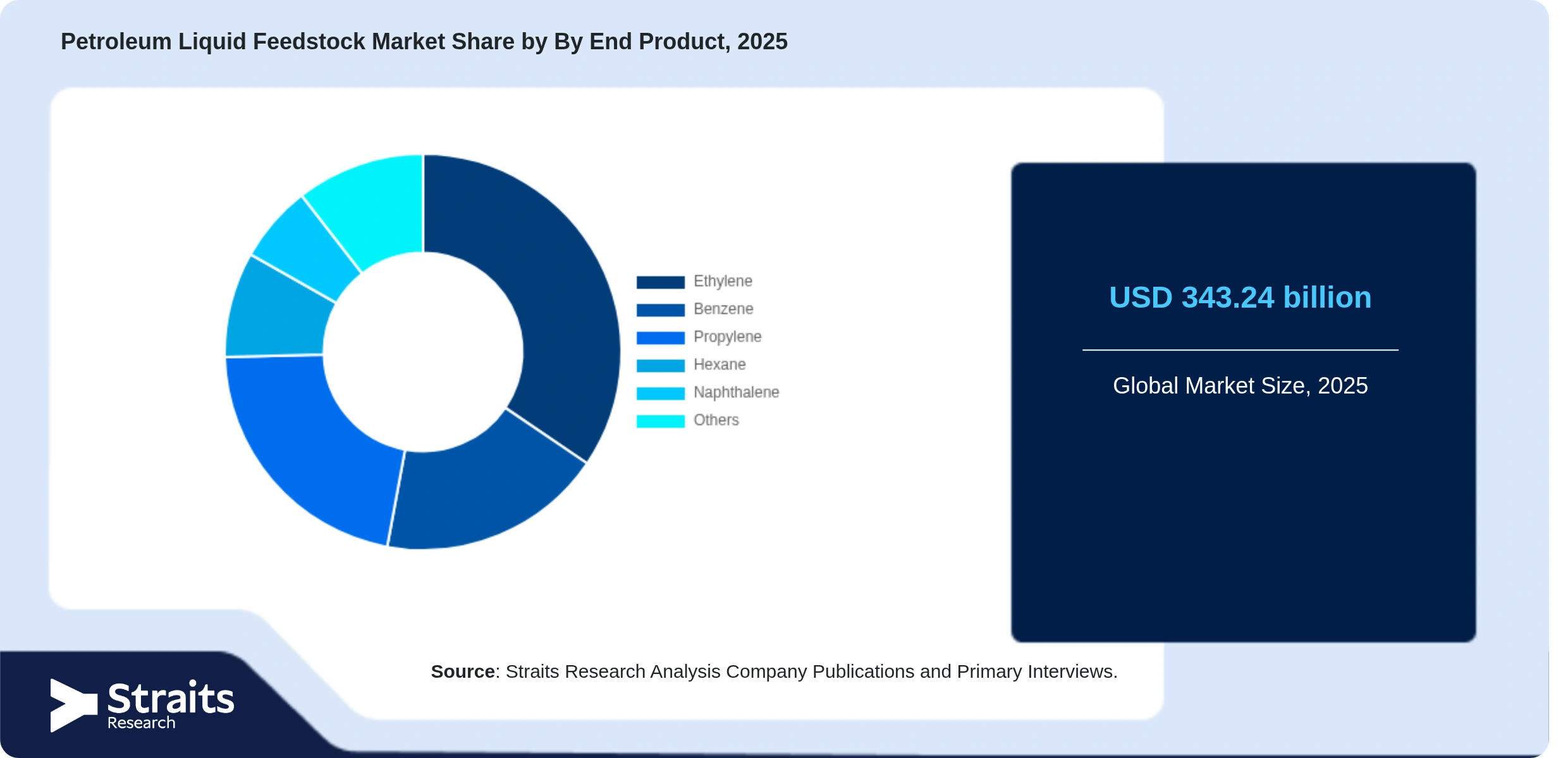 Petroleum Liquid Feedstock Market Share By Segments