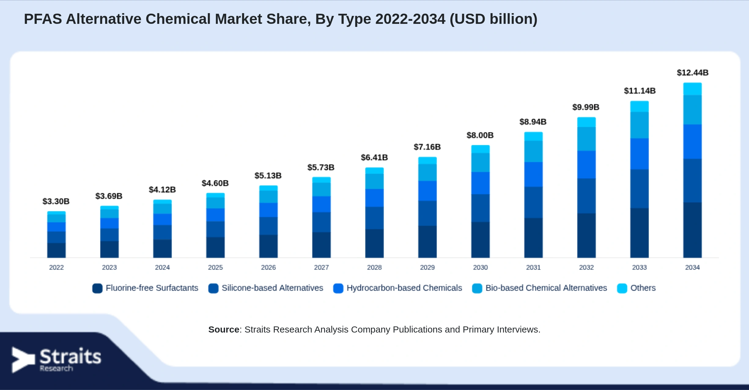 PFAS Alternative Chemical Market Size By Segments