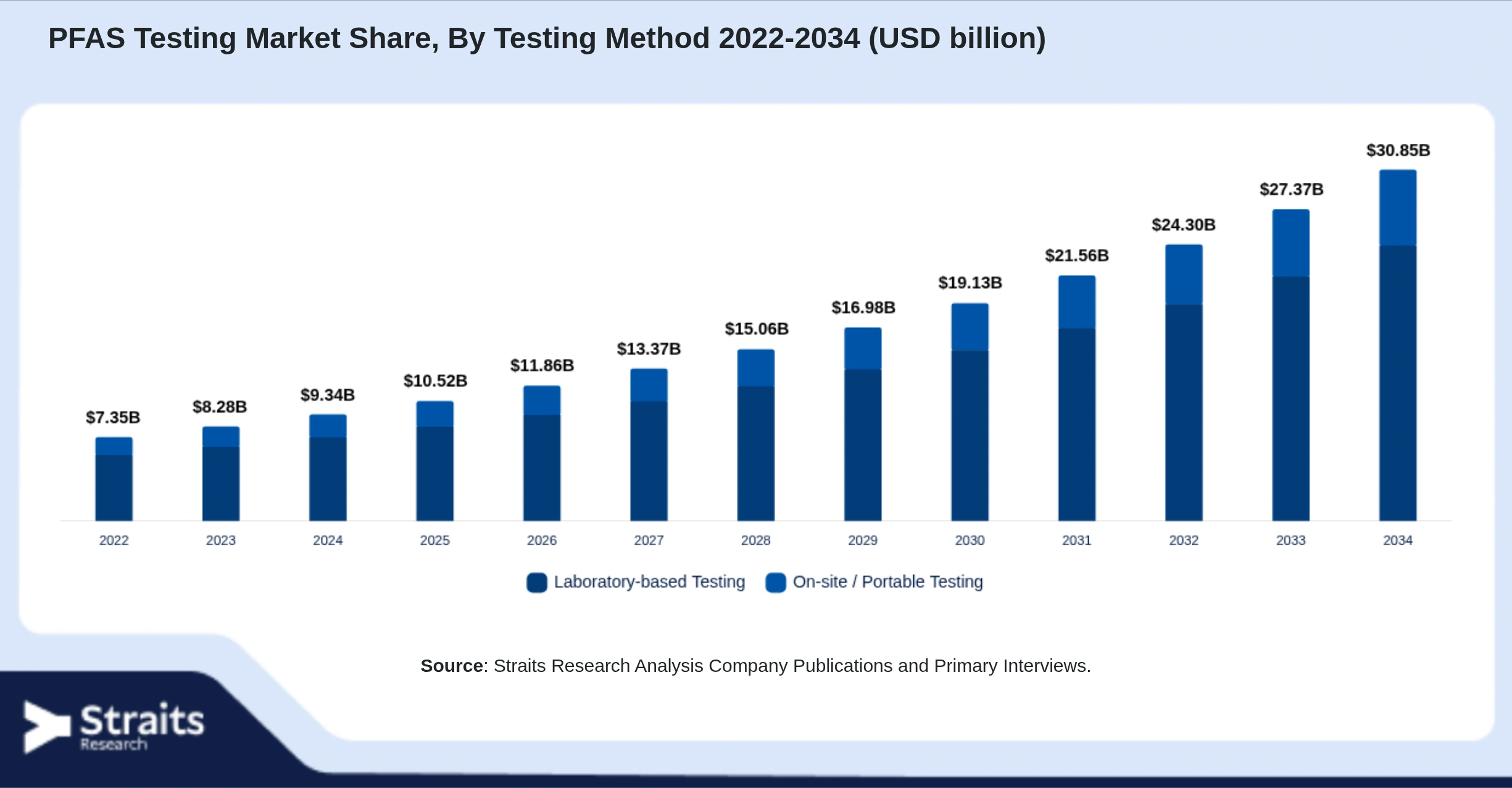 PFAS Testing Market Size By Segments