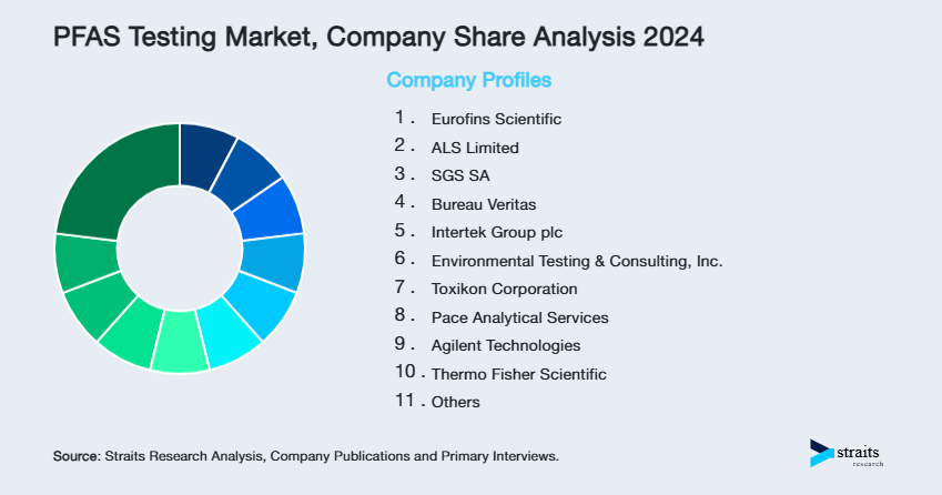 PFAS Testing Market Share of Key Players