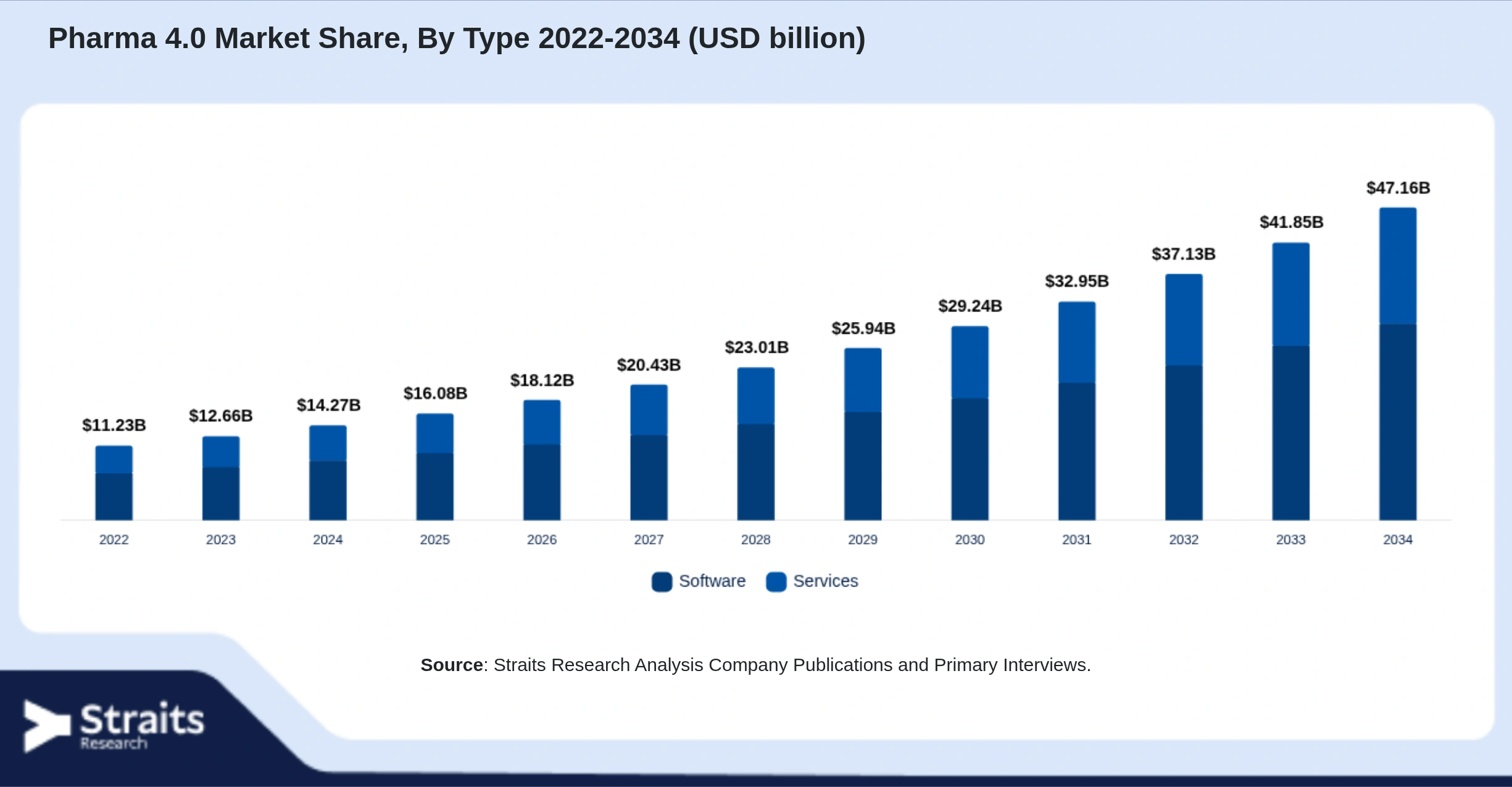 Pharma 4.0 Market Size By Segments