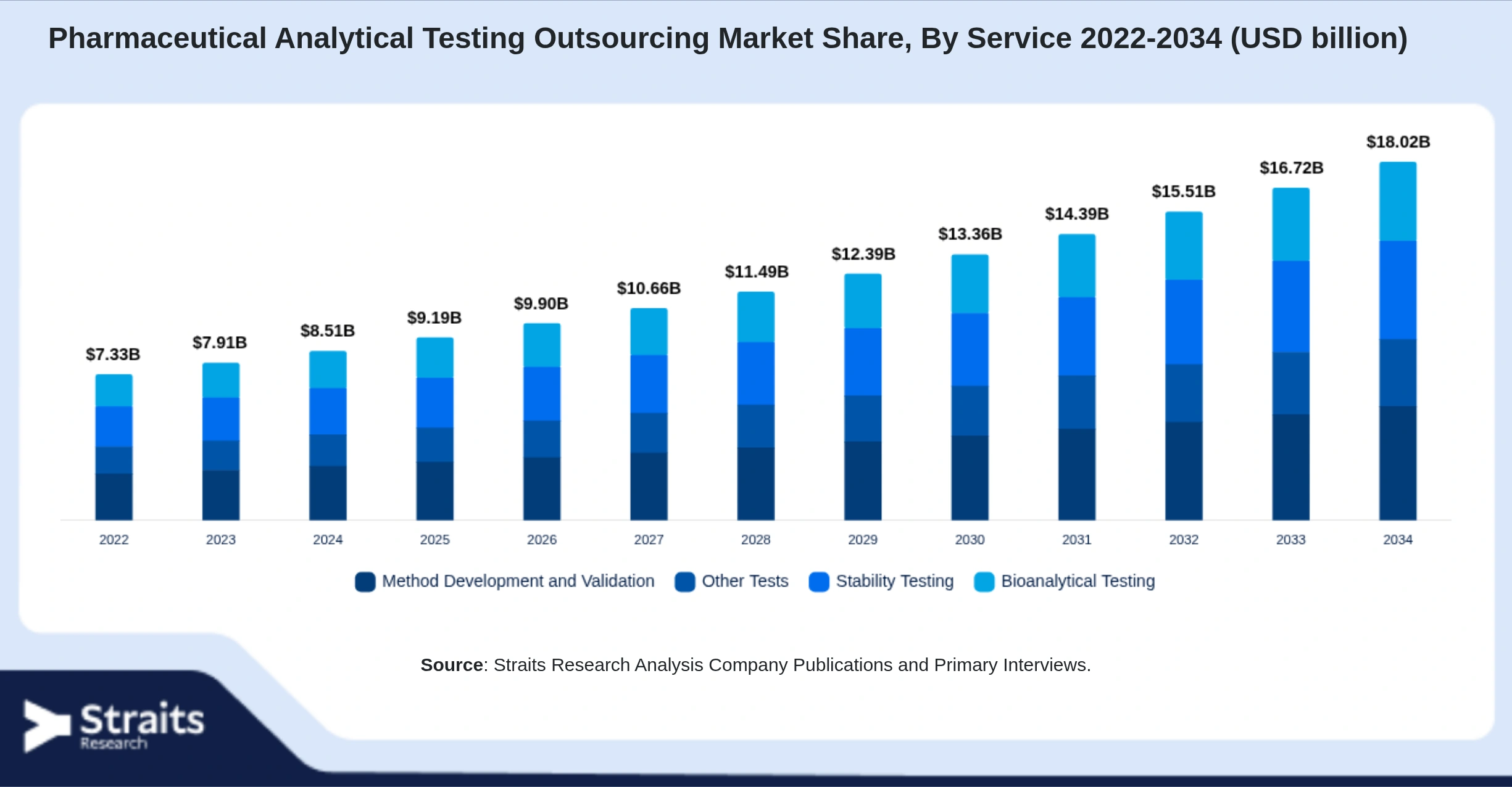 Pharmaceutical Analytical Testing Outsourcing Market Size By Segments