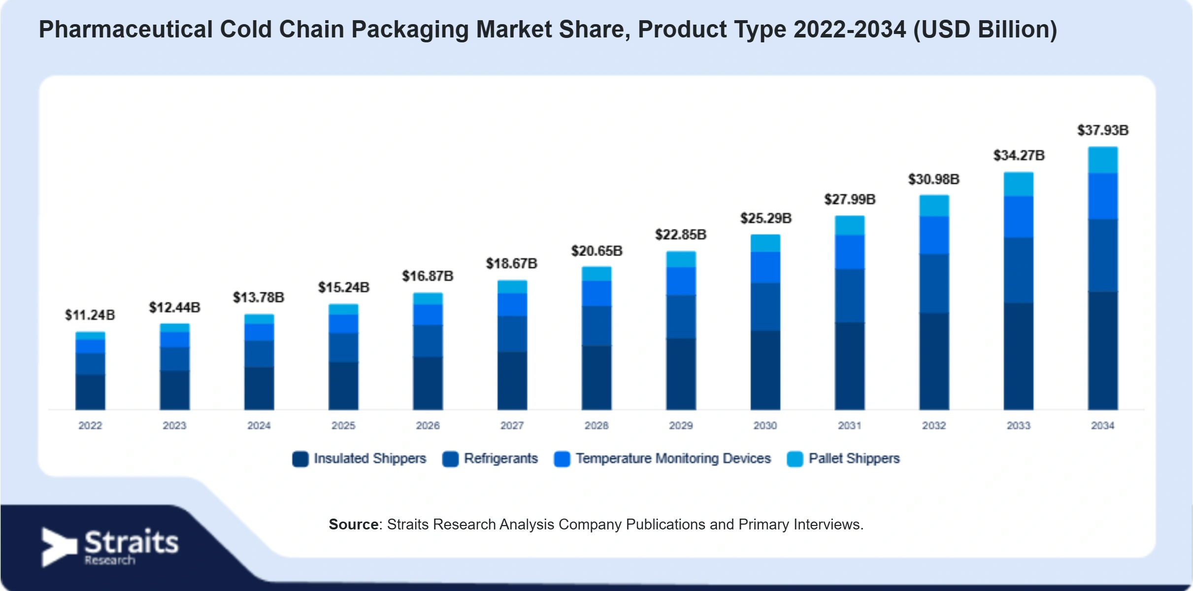 Pharmaceutical Cold Chain Packaging Market Size By Segments