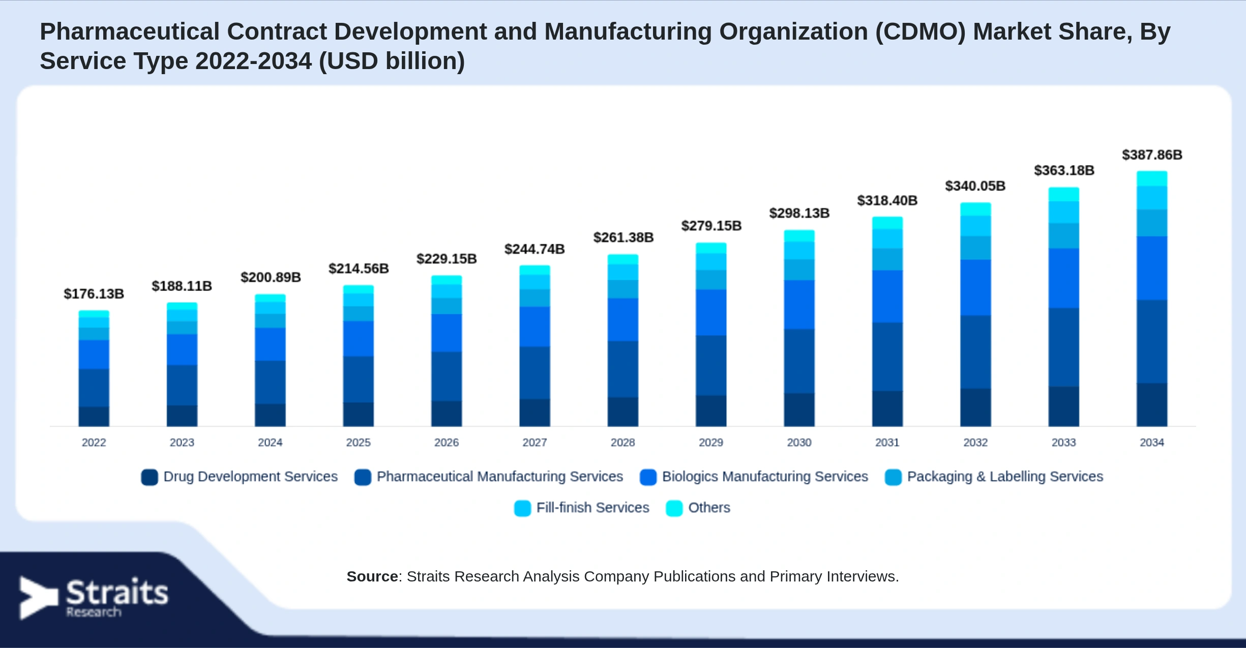 Pharmaceutical Contract Development and Manufacturing Organization (CDMO) Market Size By Segments