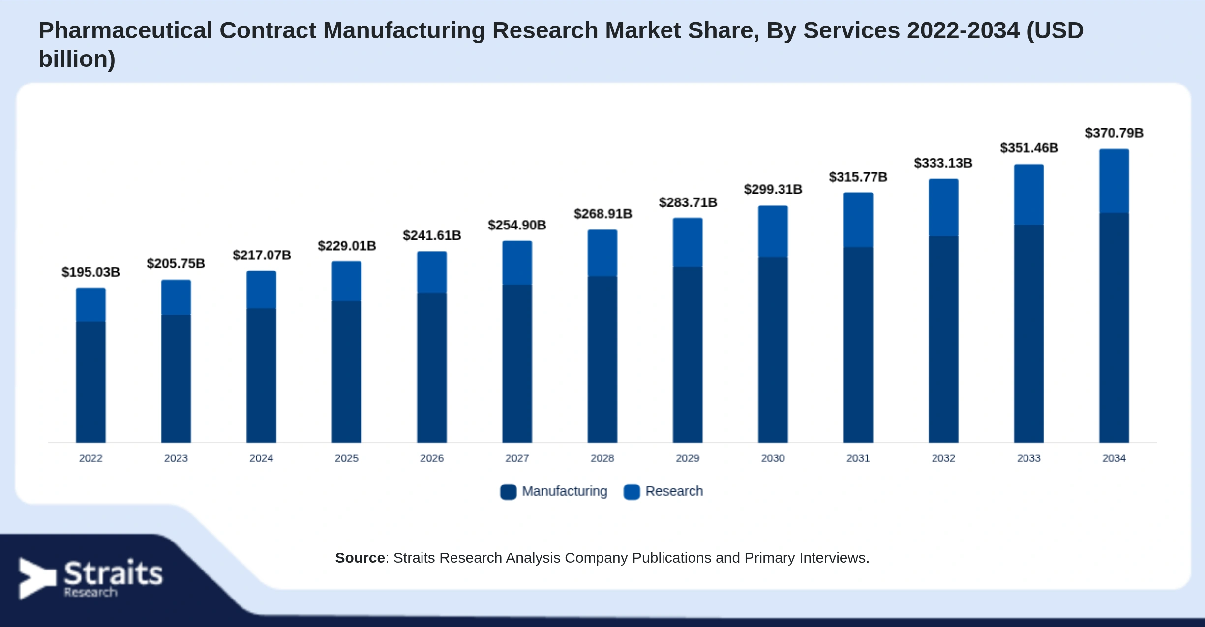 Pharmaceutical Contract Manufacturing Research Market Size By Segments