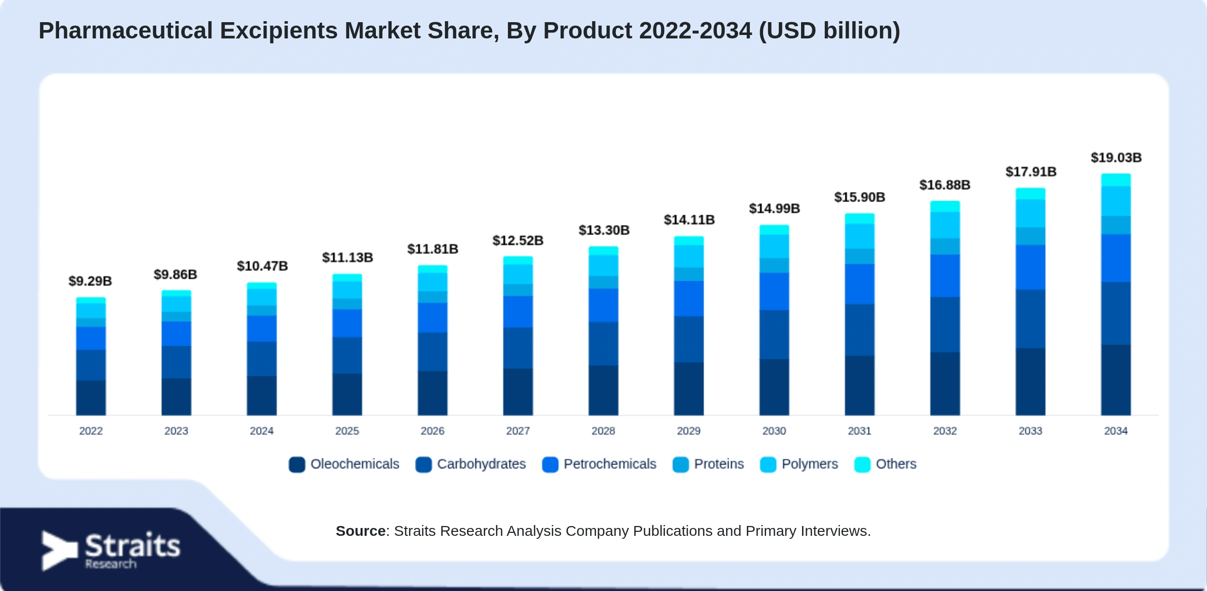 Pharmaceutical Excipients Market Size By Segments