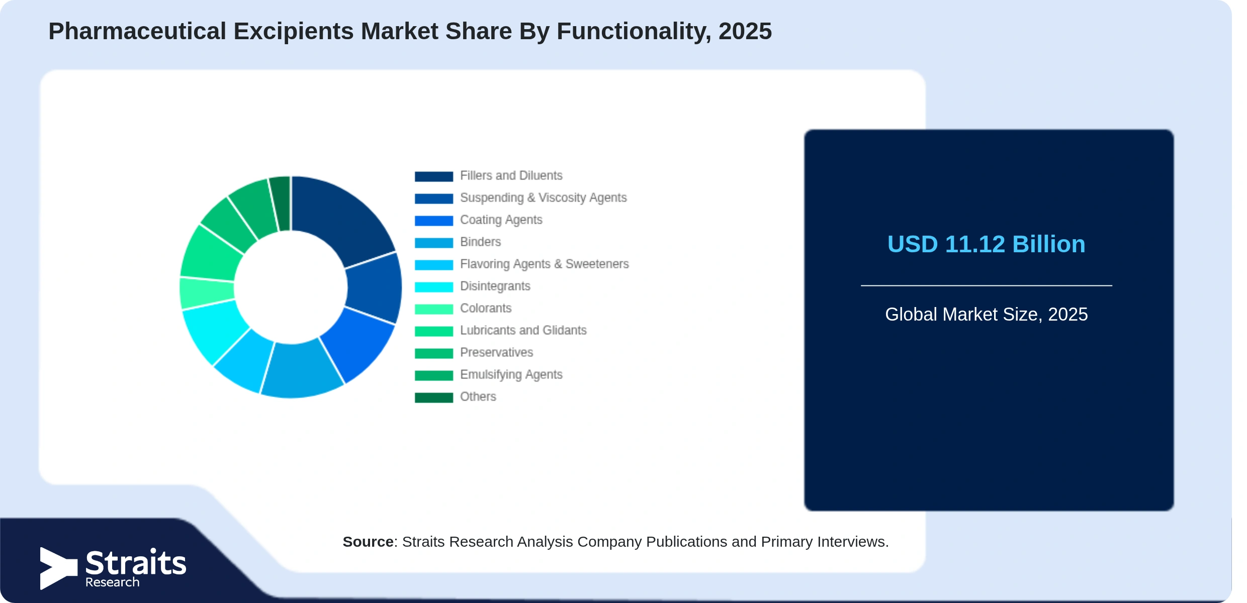 Pharmaceutical Excipients Market Share By Segments