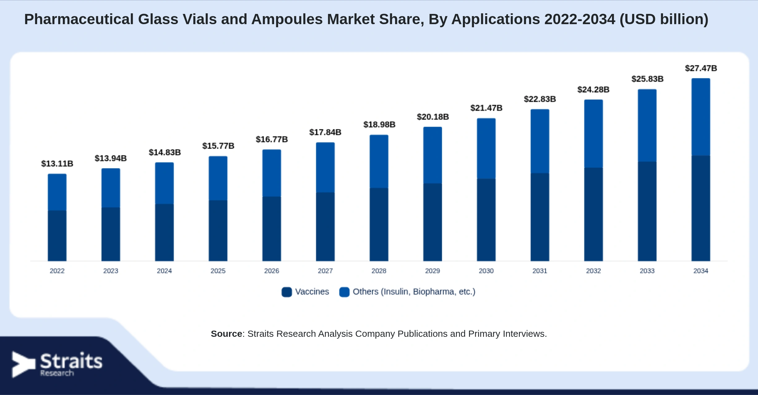 Pharmaceutical Glass Vials and Ampoules Market Size By Segments