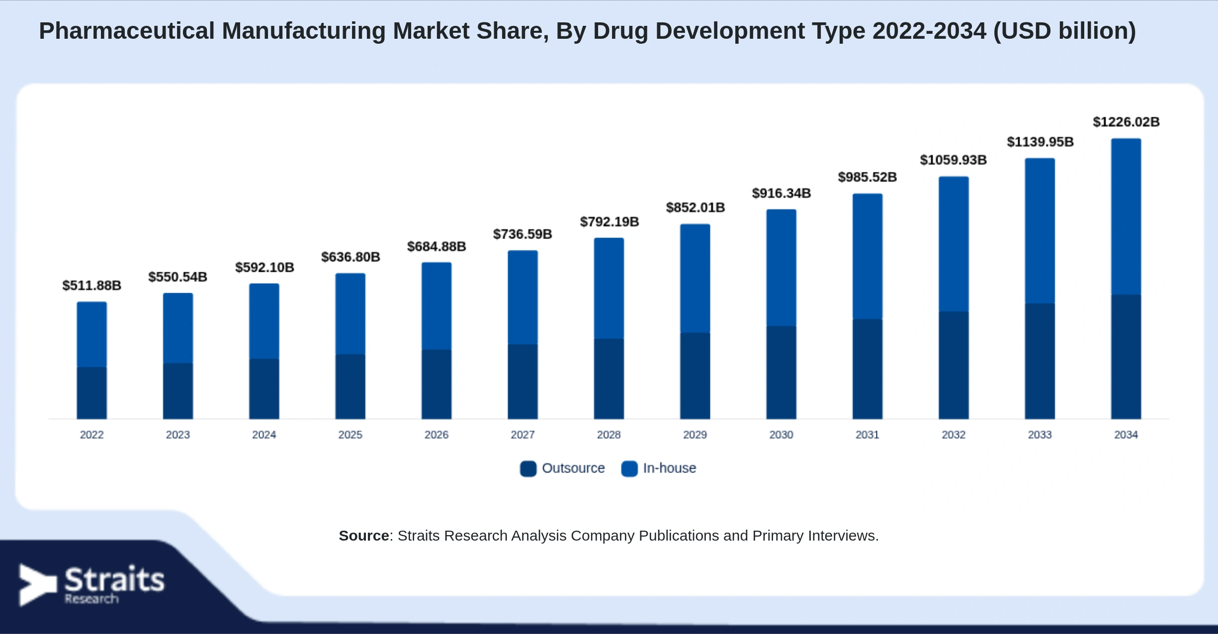 Pharmaceutical Manufacturing Market Size By Segments