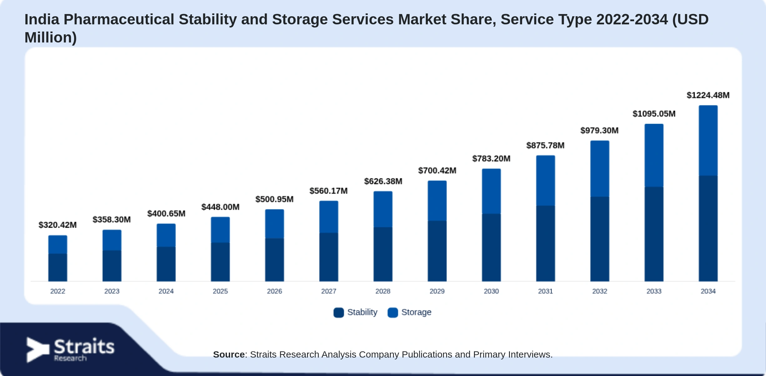 India Pharmaceutical Stability and Storage Services Market Size By Segments