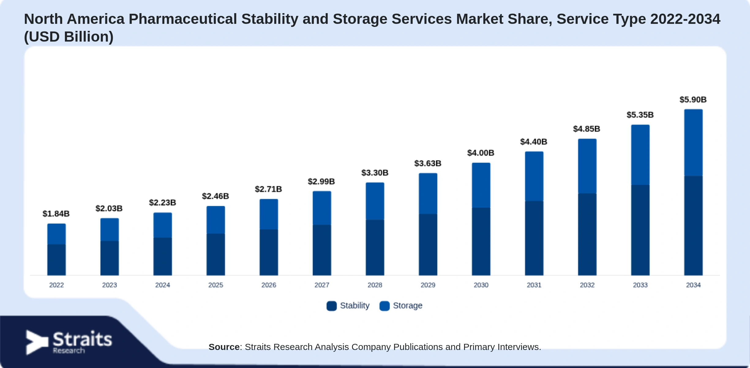 North America Pharmaceutical Stability and Storage Services Market Size By Segments