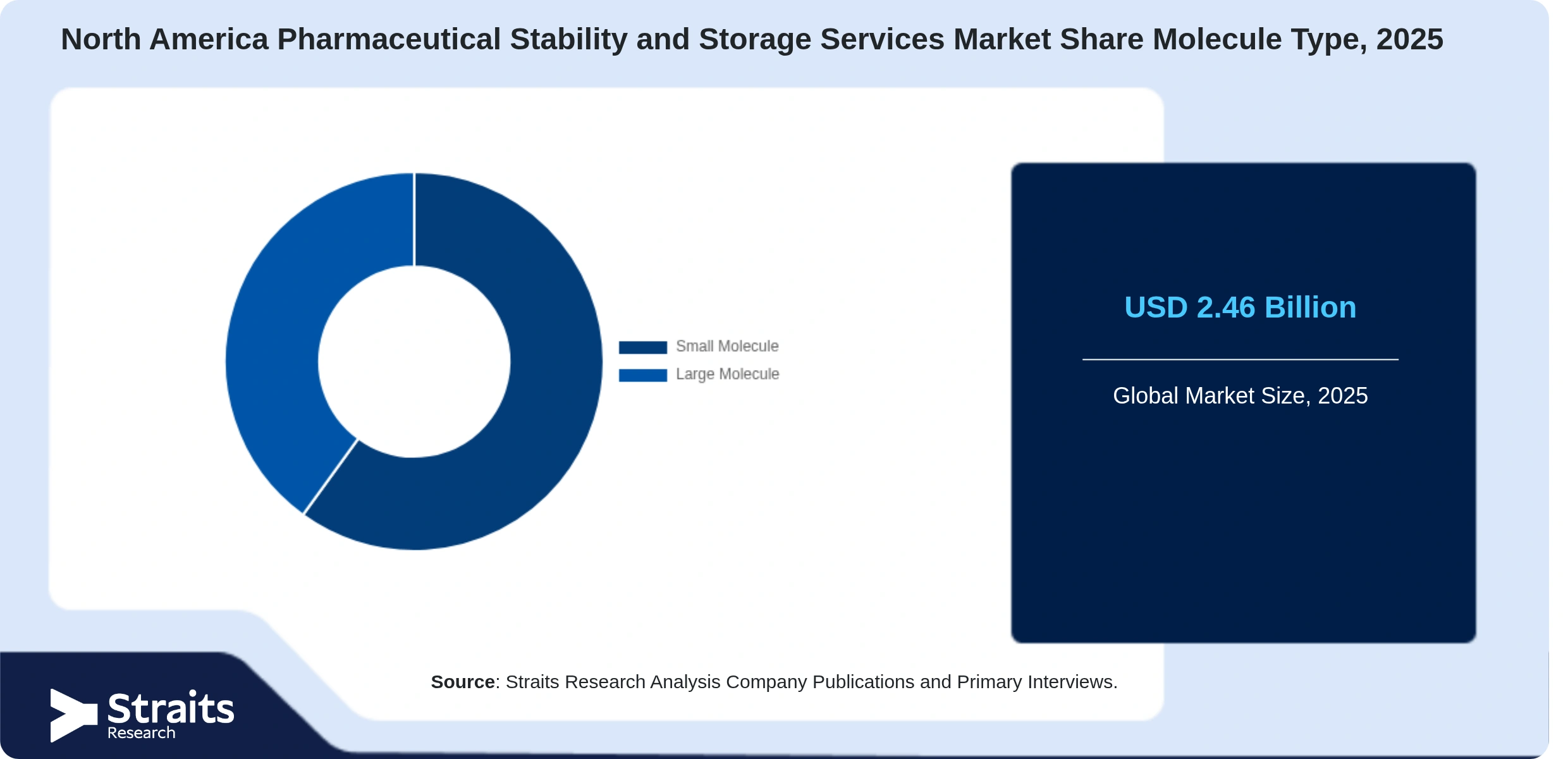North America Pharmaceutical Stability and Storage Services Market Share By Segments