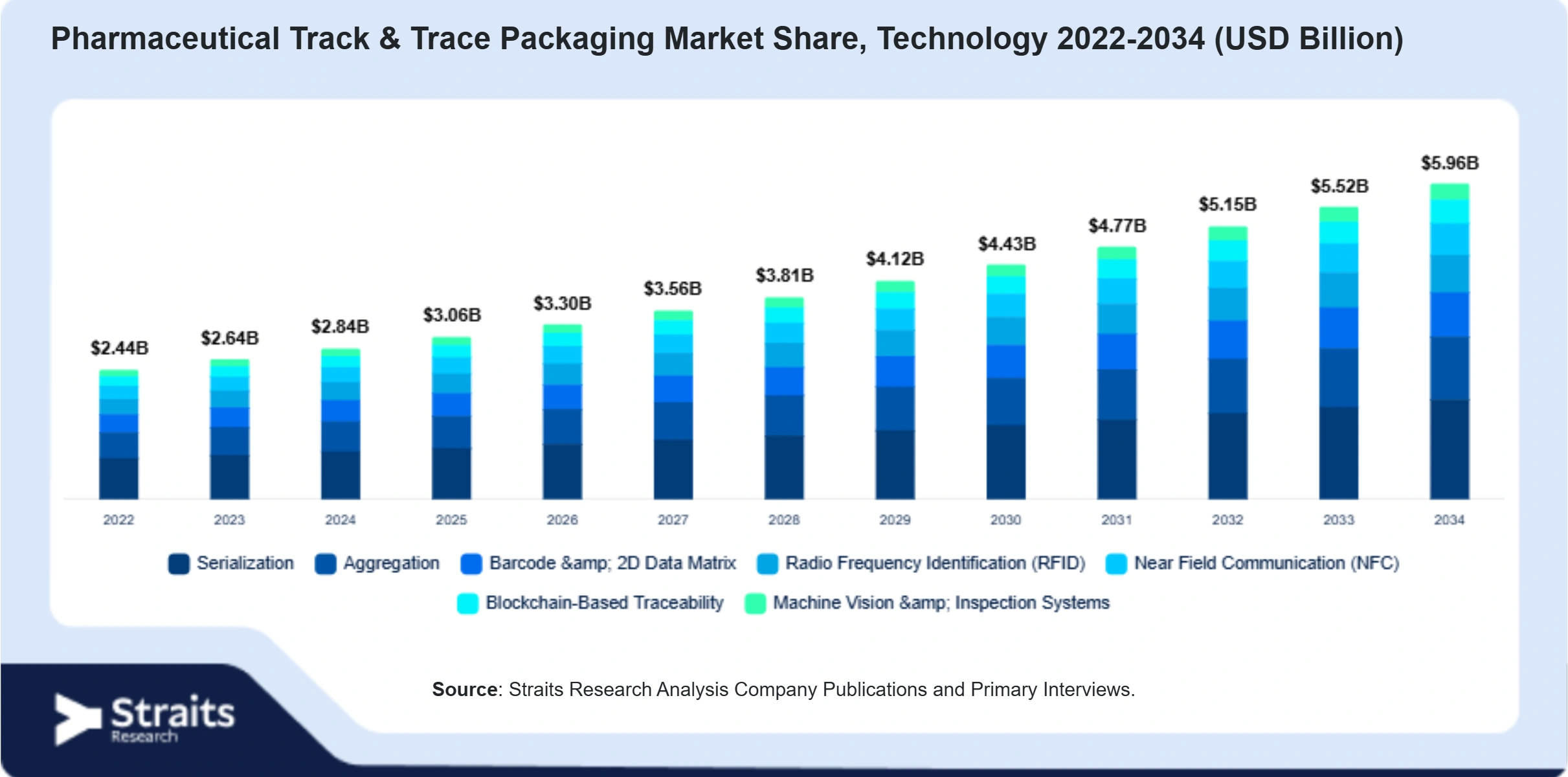 Pharmaceutical Track & Trace Packaging Market Size By Segments