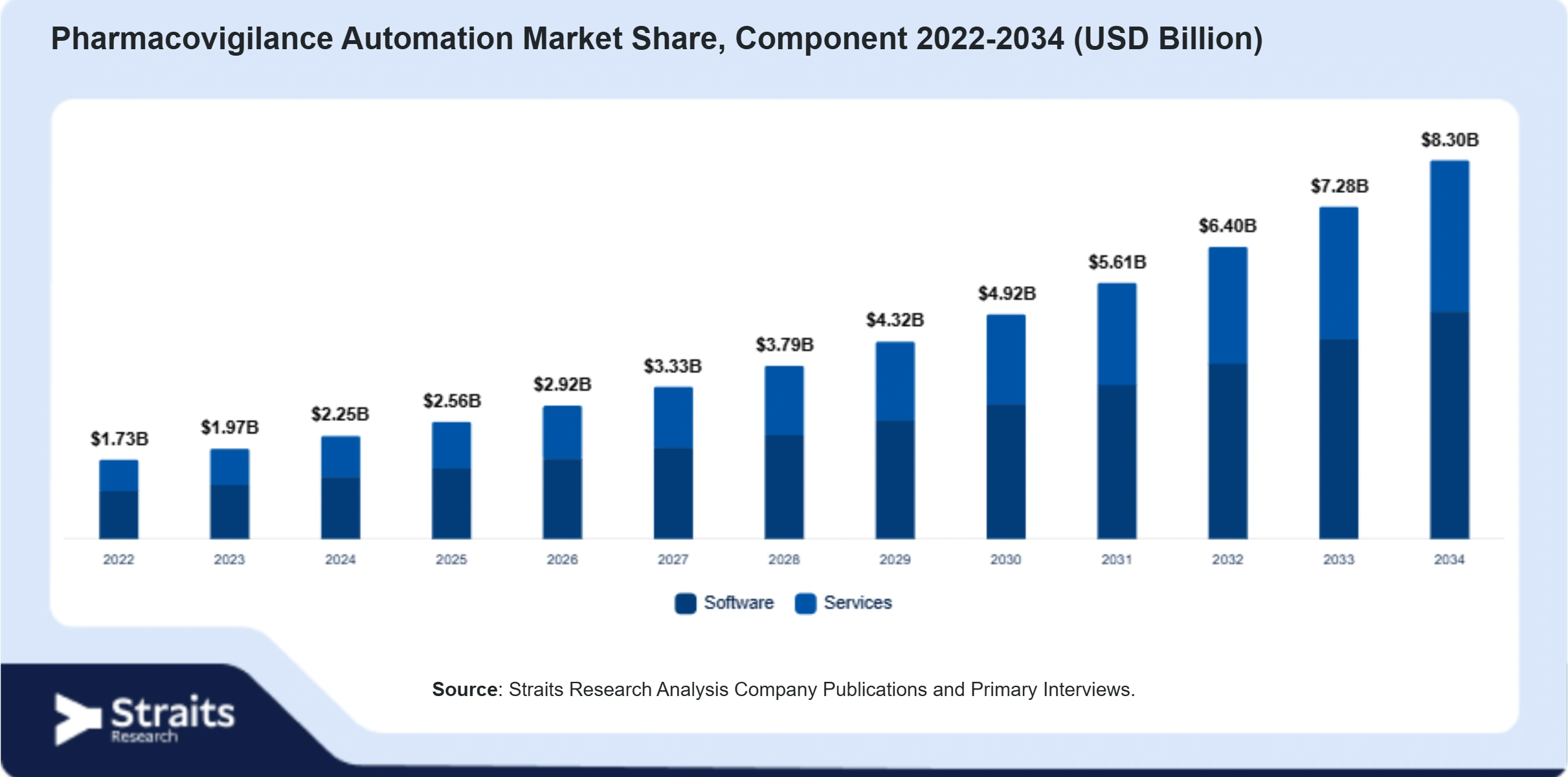 Pharmacovigilance Automation Market Size By Segments